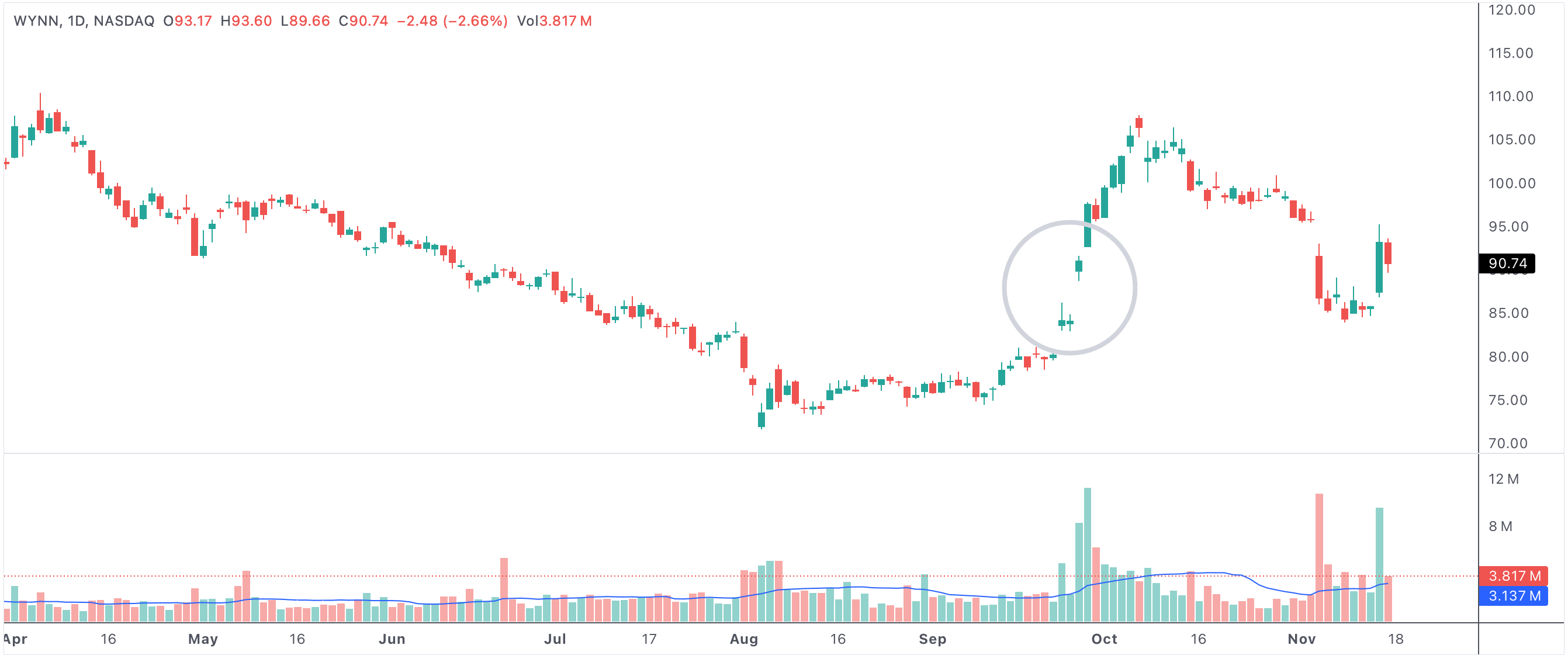 Biggest Gainers Example