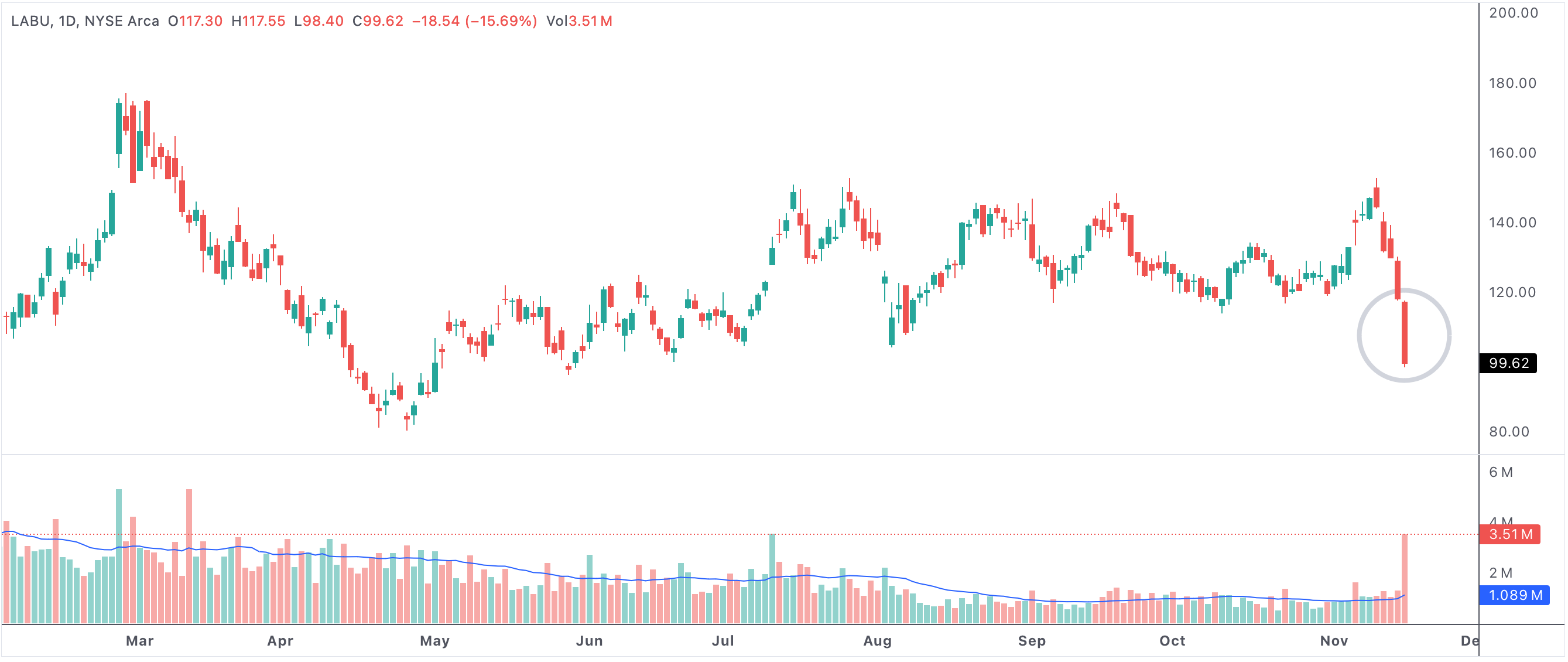 stock with the biggest losses in a given period