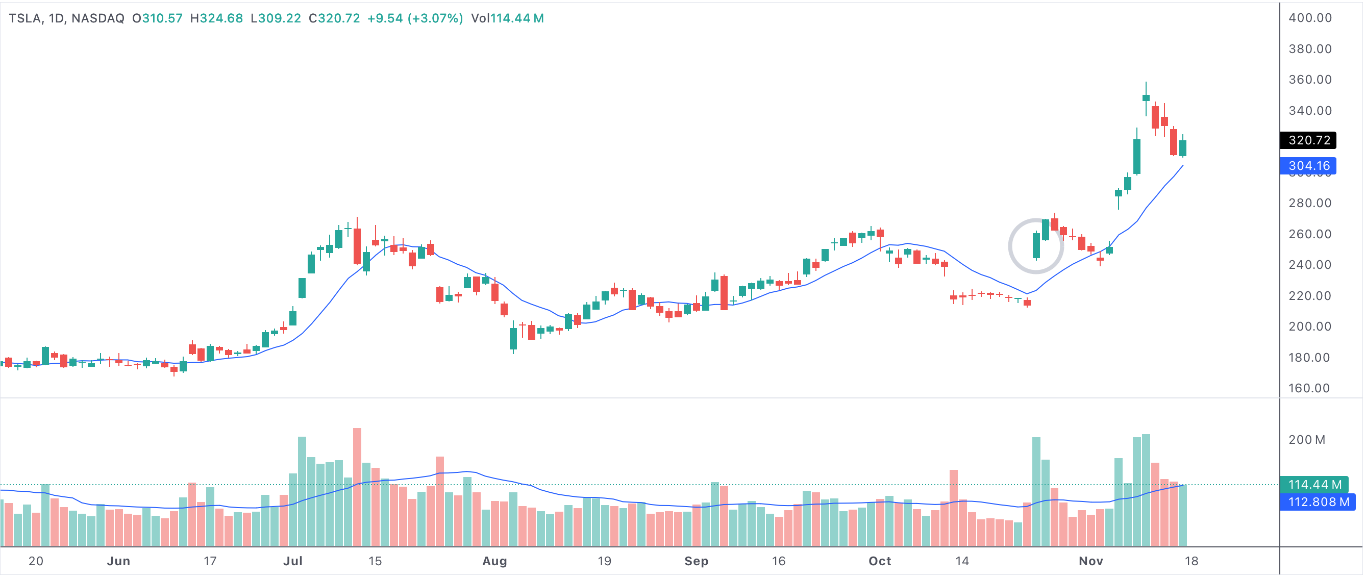 First day above 10 SMA after longest consecutive days below