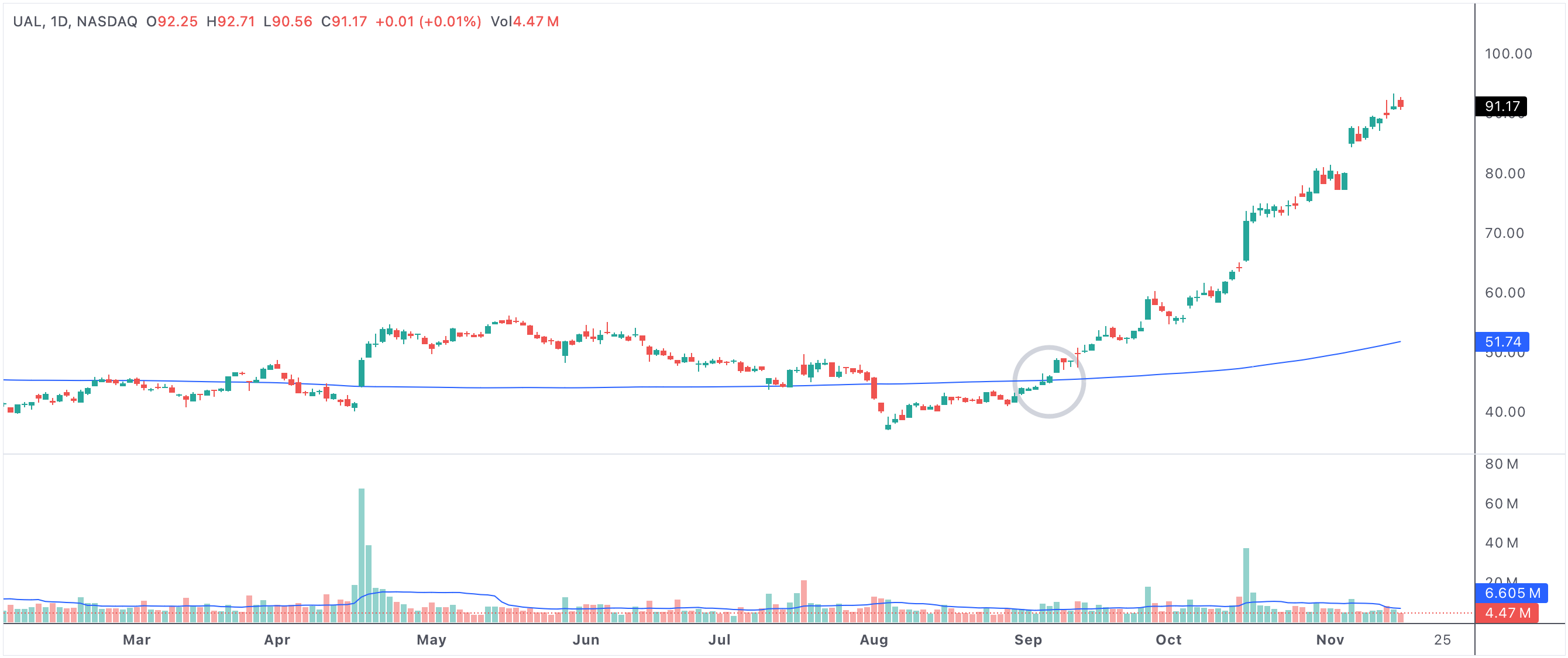 Cross Above 200 SMA Example