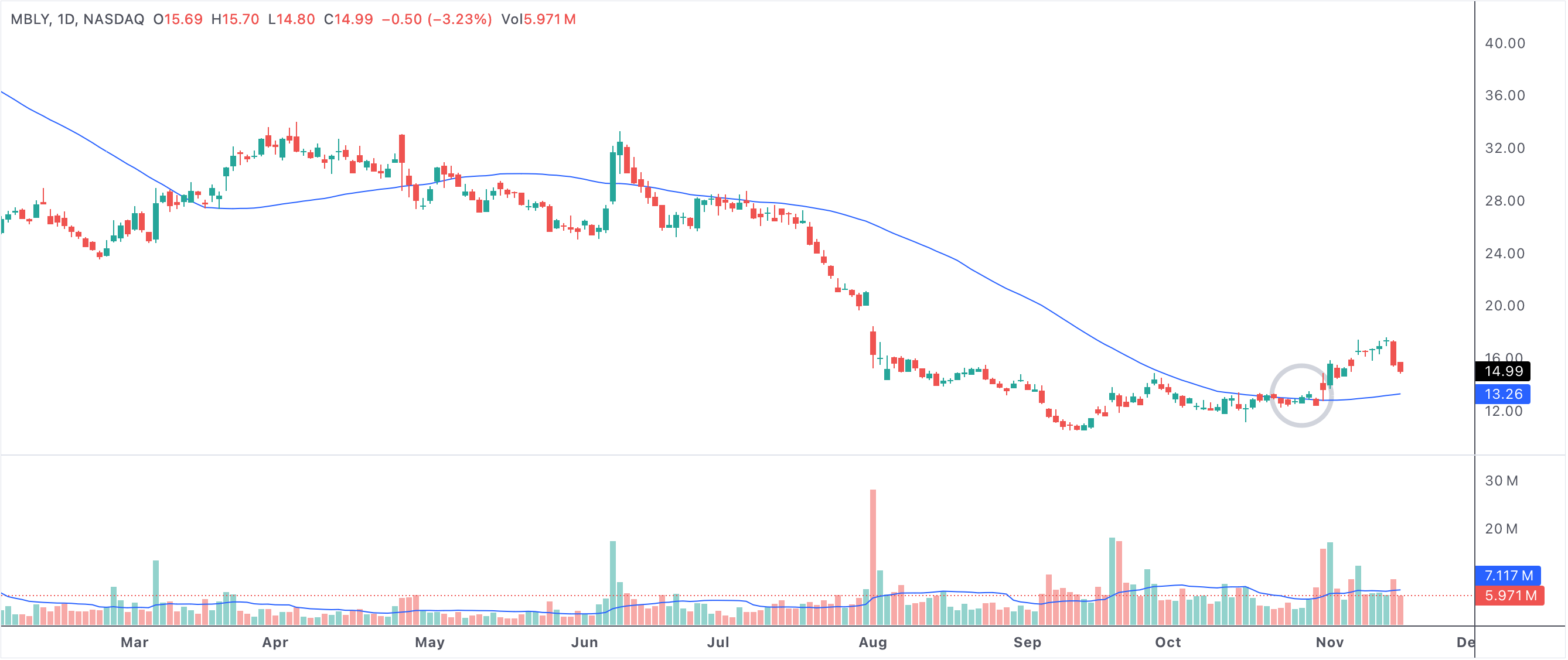 First day above 50 SMA after longest consecutive days below