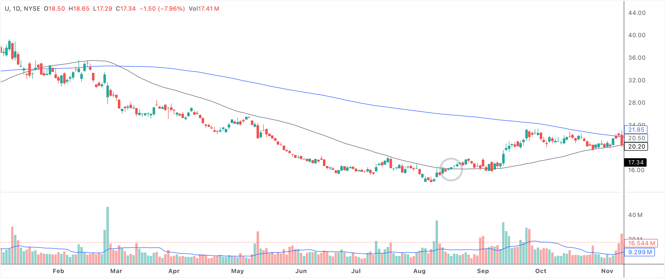 Cross above 50 DMA