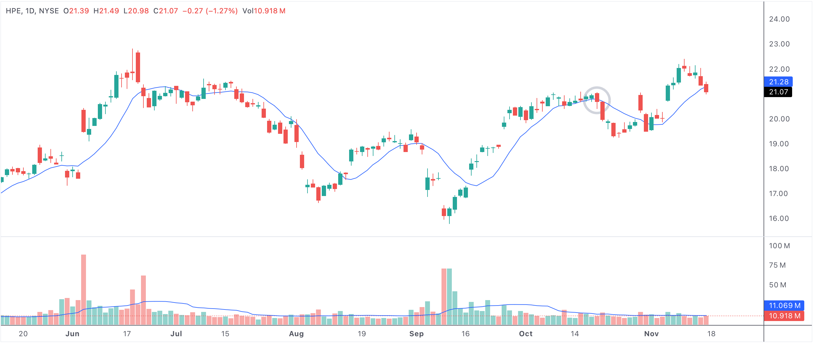 First day below 10 SMA after longest consecutive days above