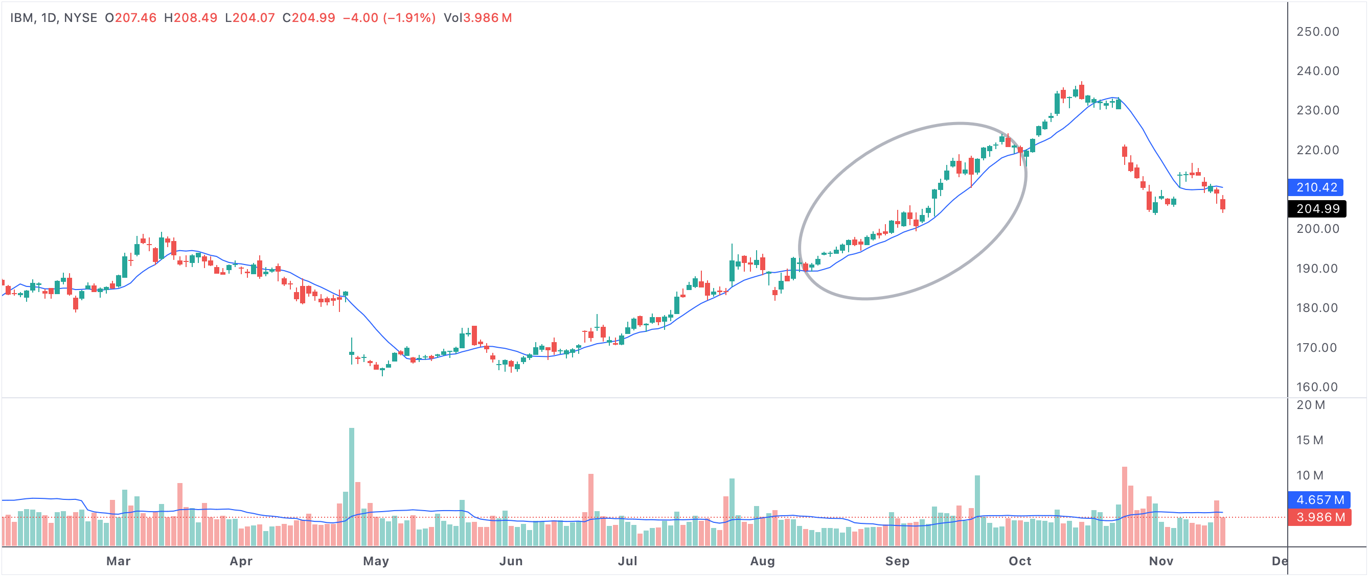 Stocks above 10 SMA for longest consecutive days