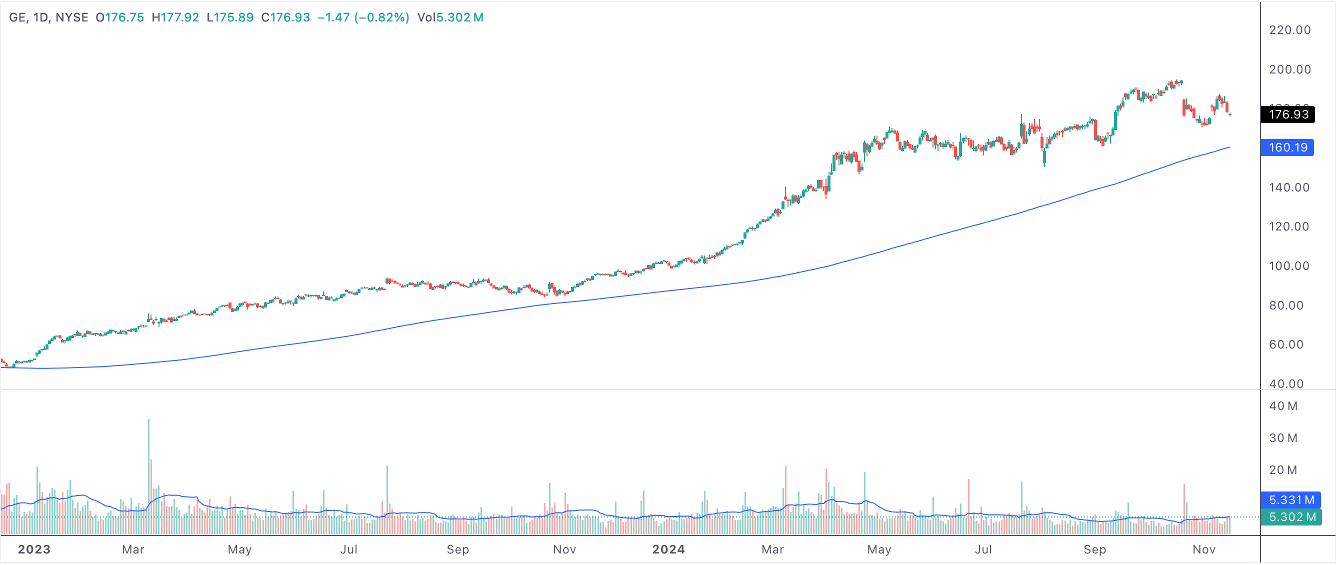 Stocks above 200 SMA for longest consecutive days