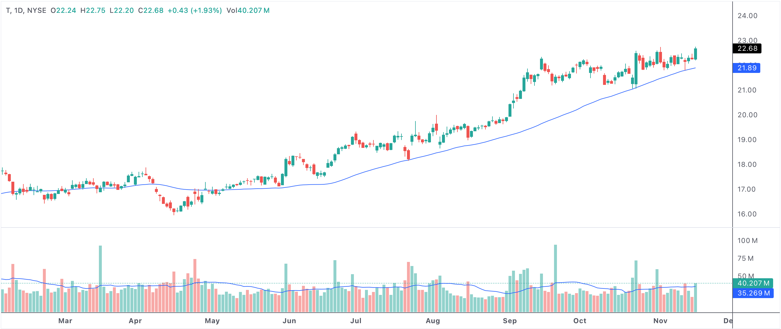 Stocks above 50 SMA for longest consecutive days