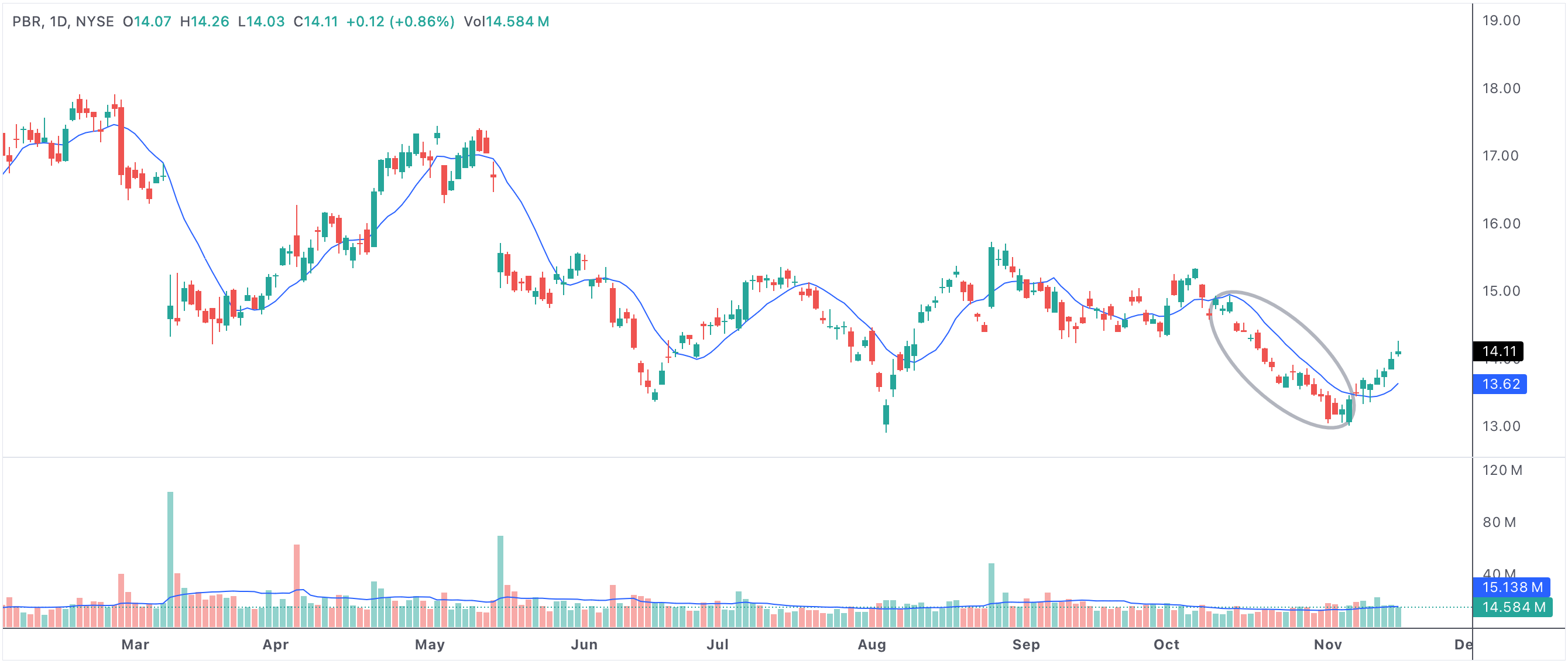 Stocks below 10 SMA for longest consecutive days