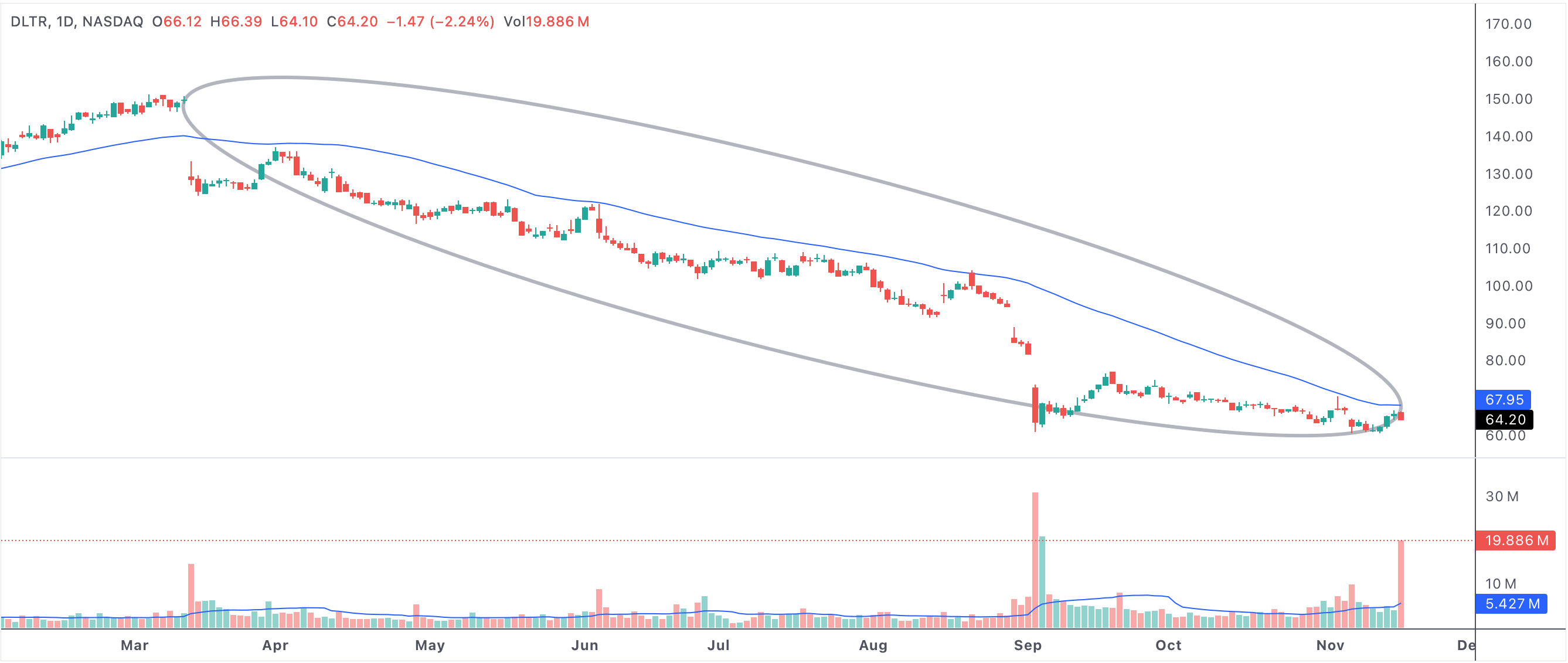 Stocks below 50 SMA for longest consecutive days