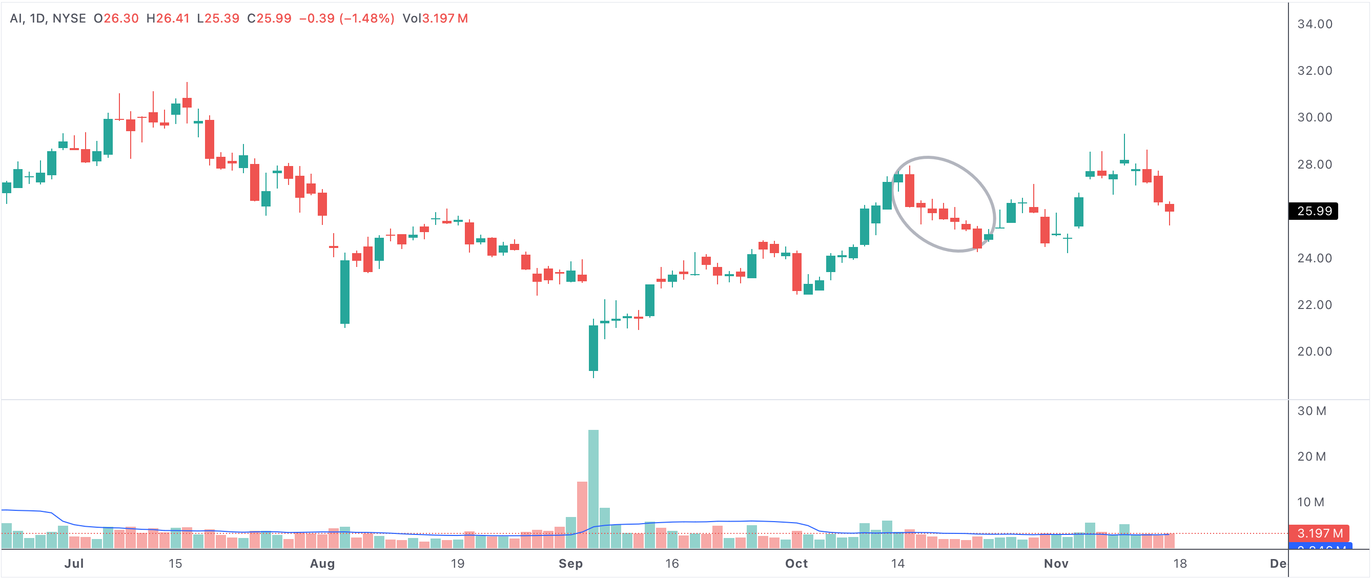 Stocks with extended consecutive down days