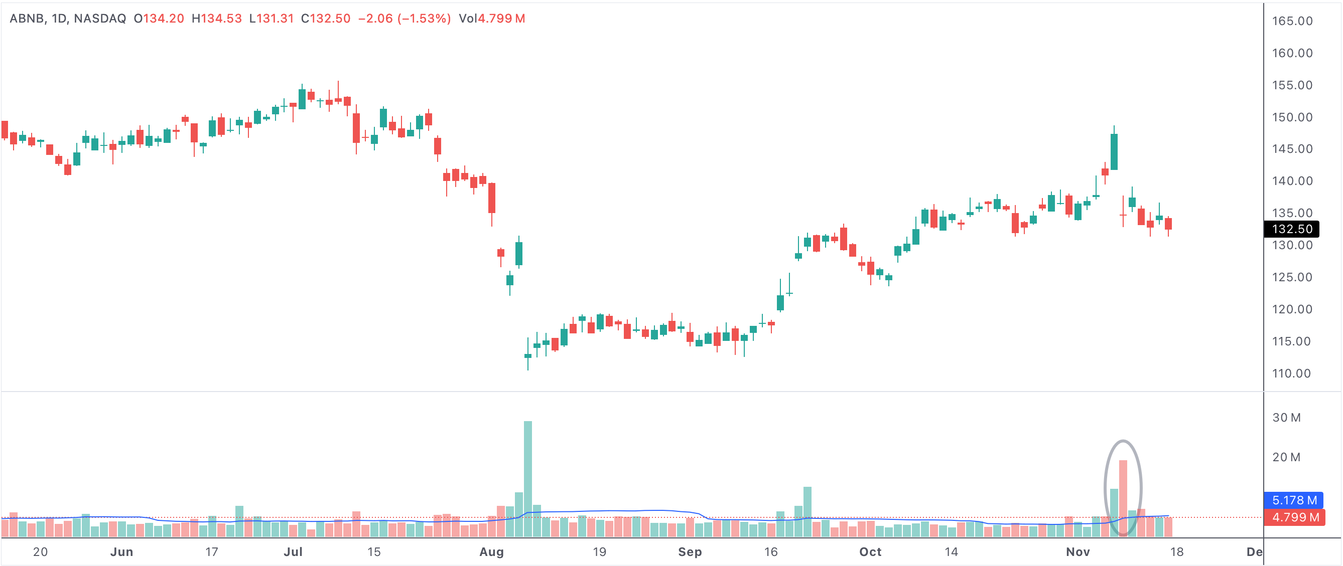 Stocks closed lower on above average volume