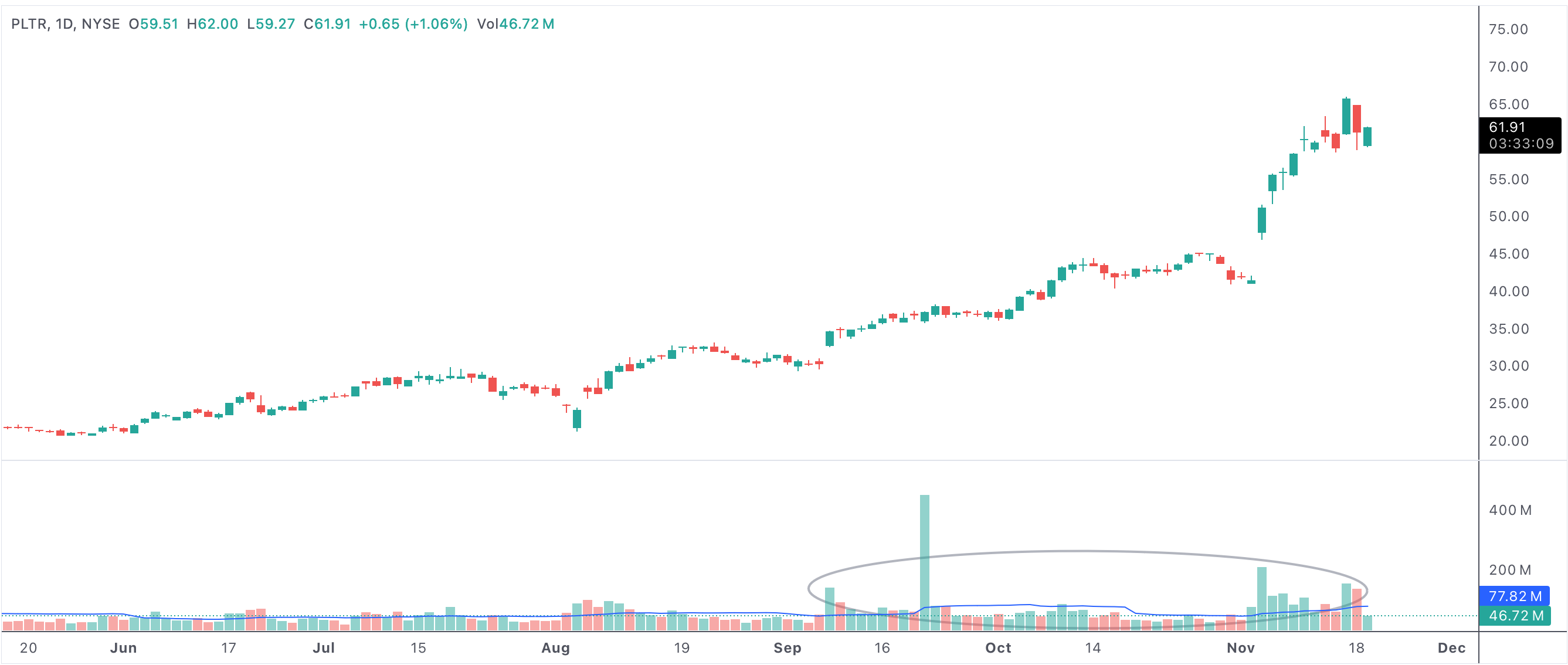 Stocks with the highest volume accumulation the last 50 days