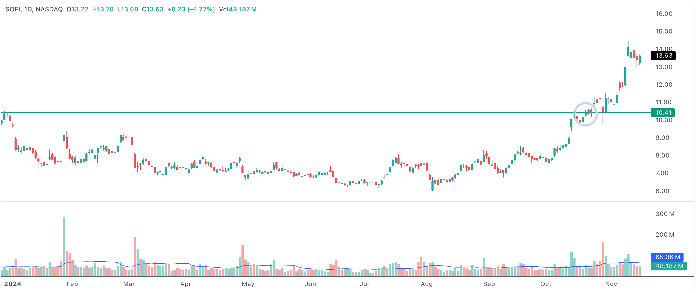 stock making a new 52 week high