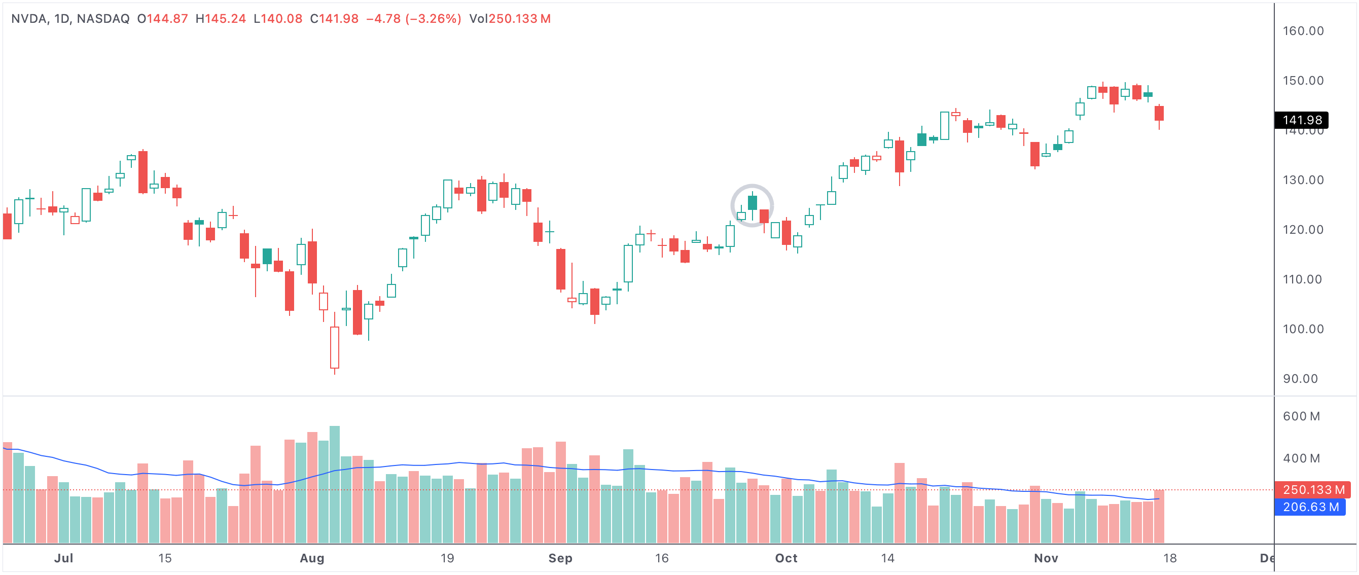 Bearish candle with a filled body indicating sellers stepped in on a gap up