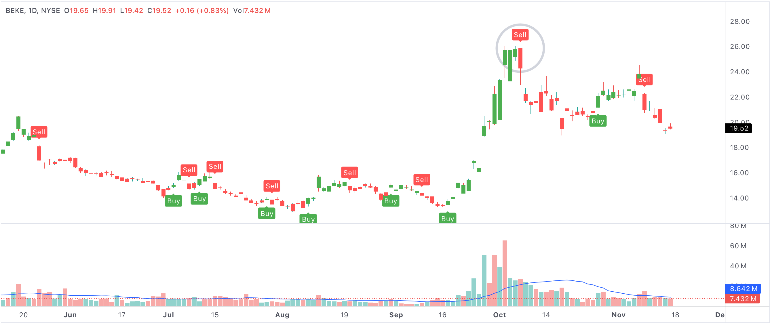 First UT bot sell day after longest consecutive buy days