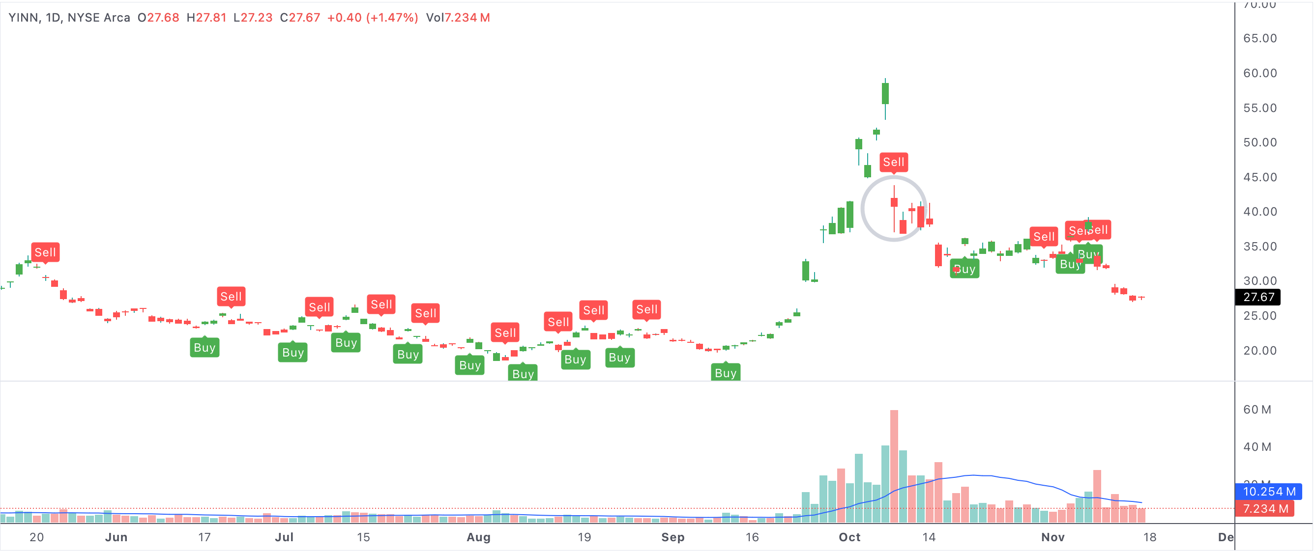 First UT bot sell day after biggest percent gain