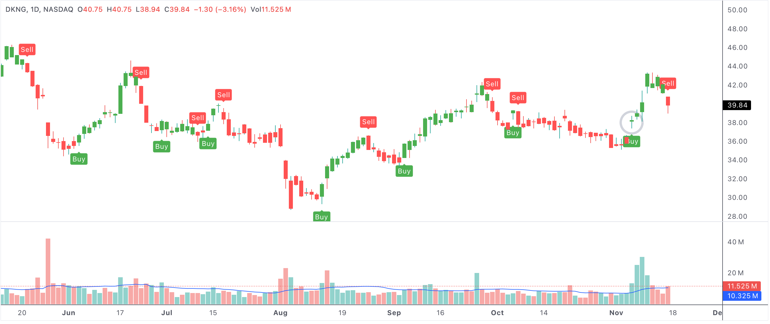 First UT bot buy day after biggest percent pullback