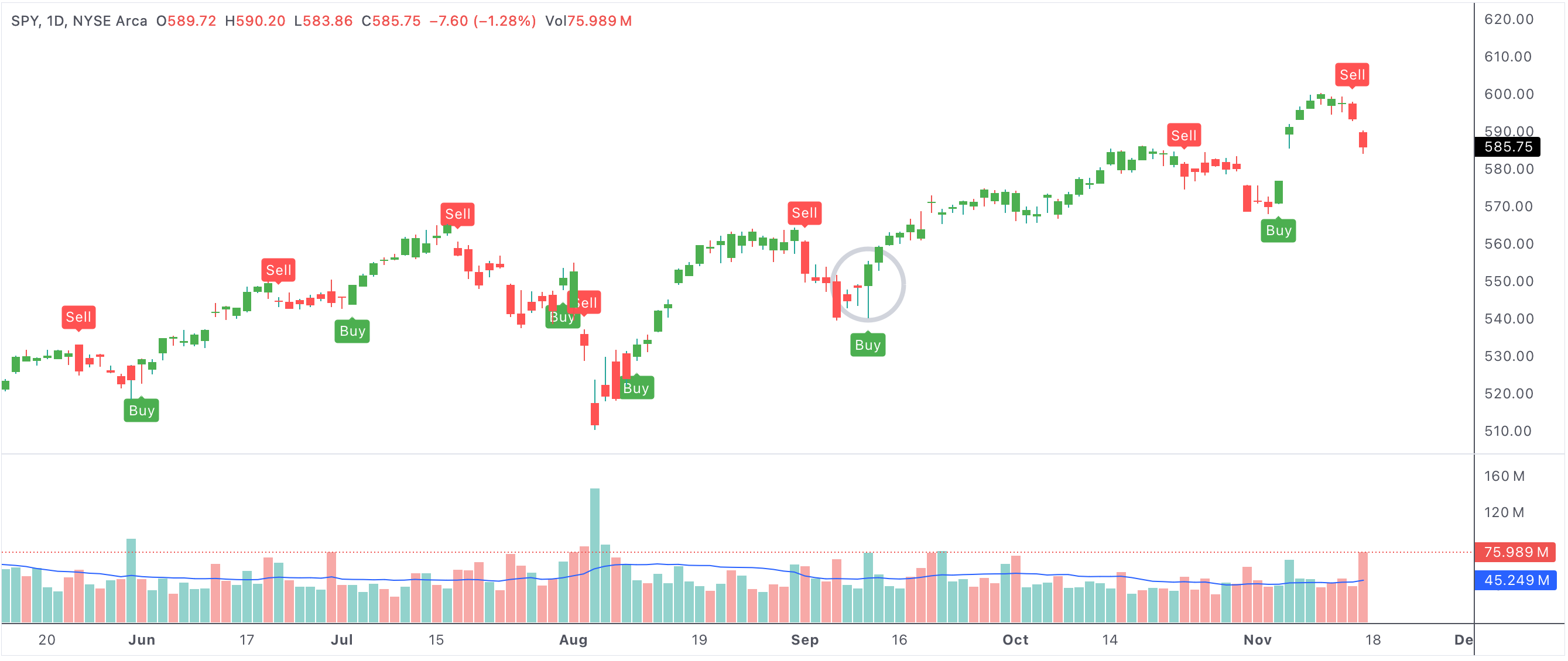 First UT bot buy day after biggest percent pullback