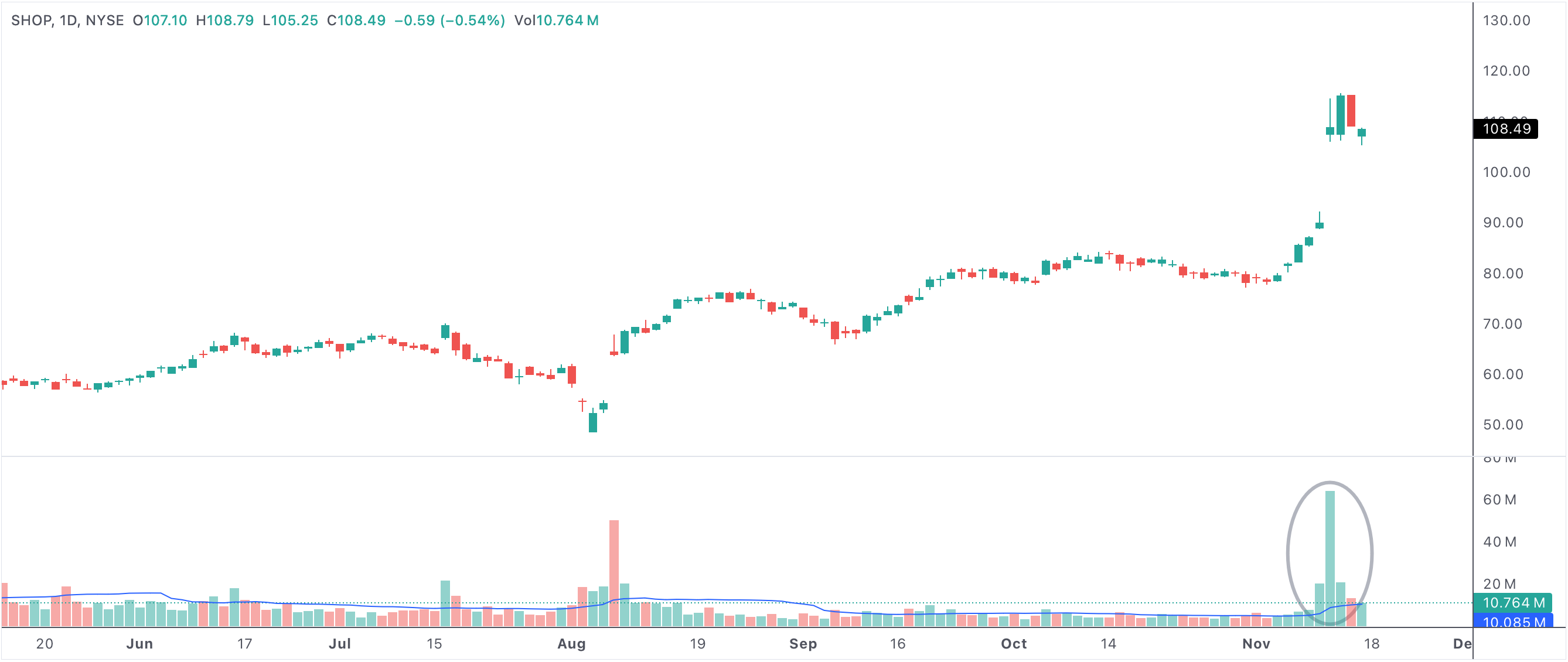 Stocks with the highest volume accumulation the last 5 days