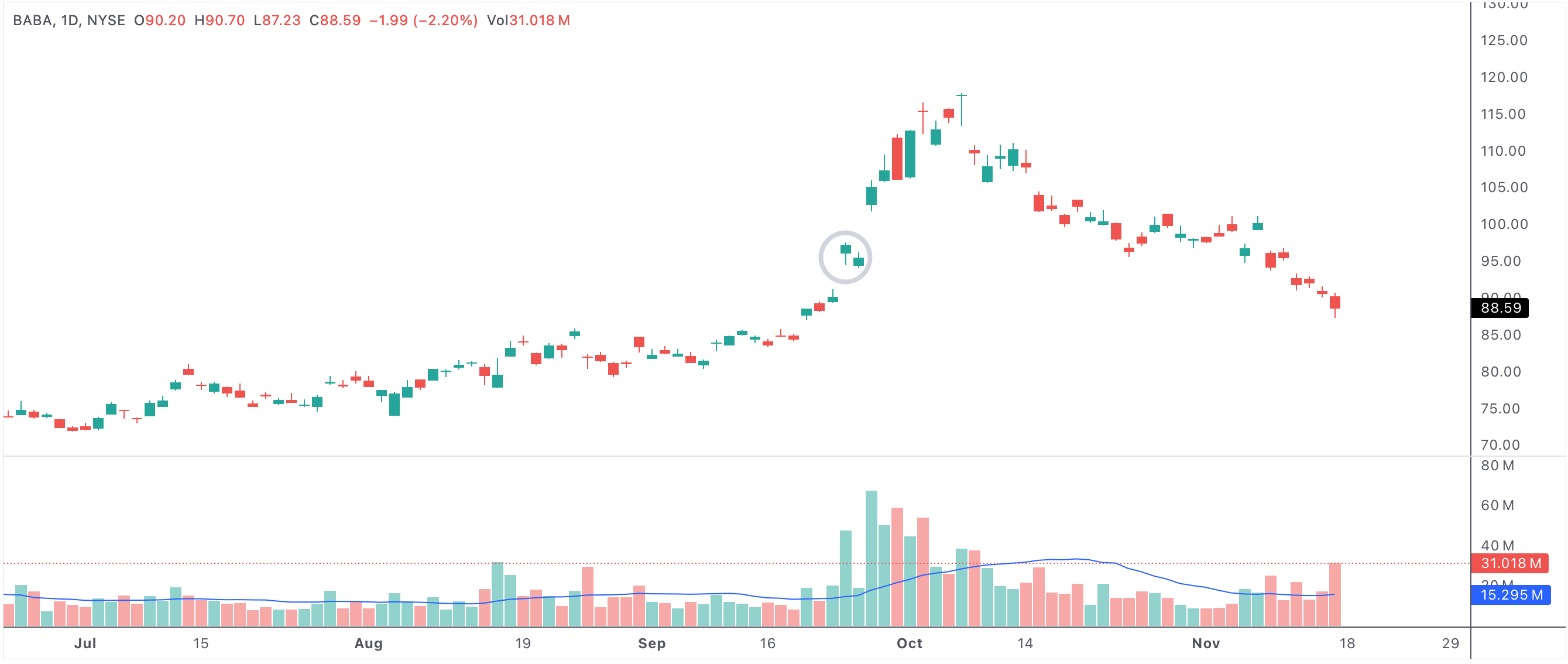 Green day followed by a bearish breakout 2-down with the bar itself green