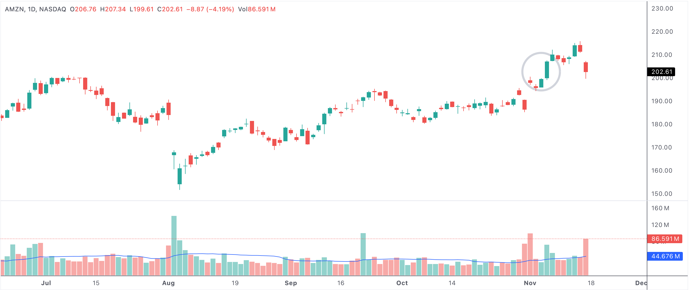 Green day followed by a bullish breakout 2-up with the bar itself green