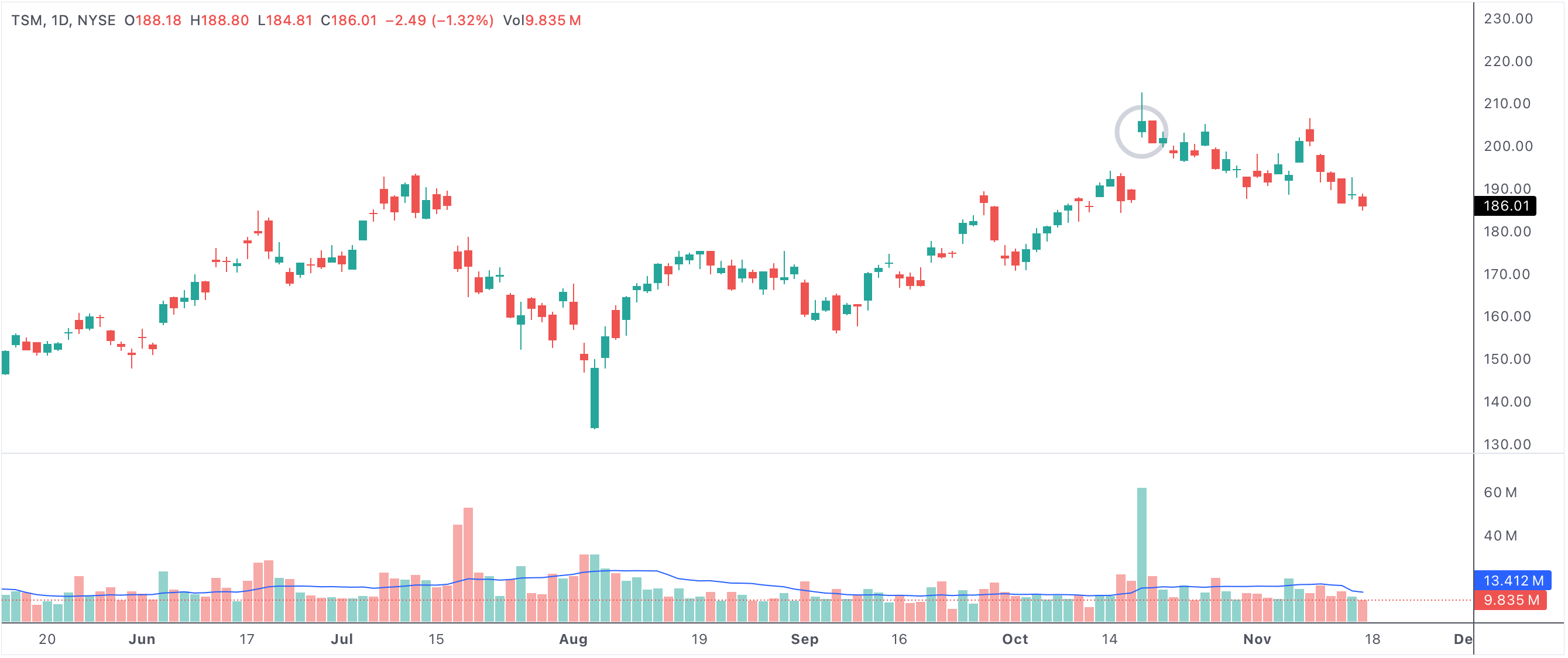 Green day followed by a bearish breakout 2-down with the bar itself red