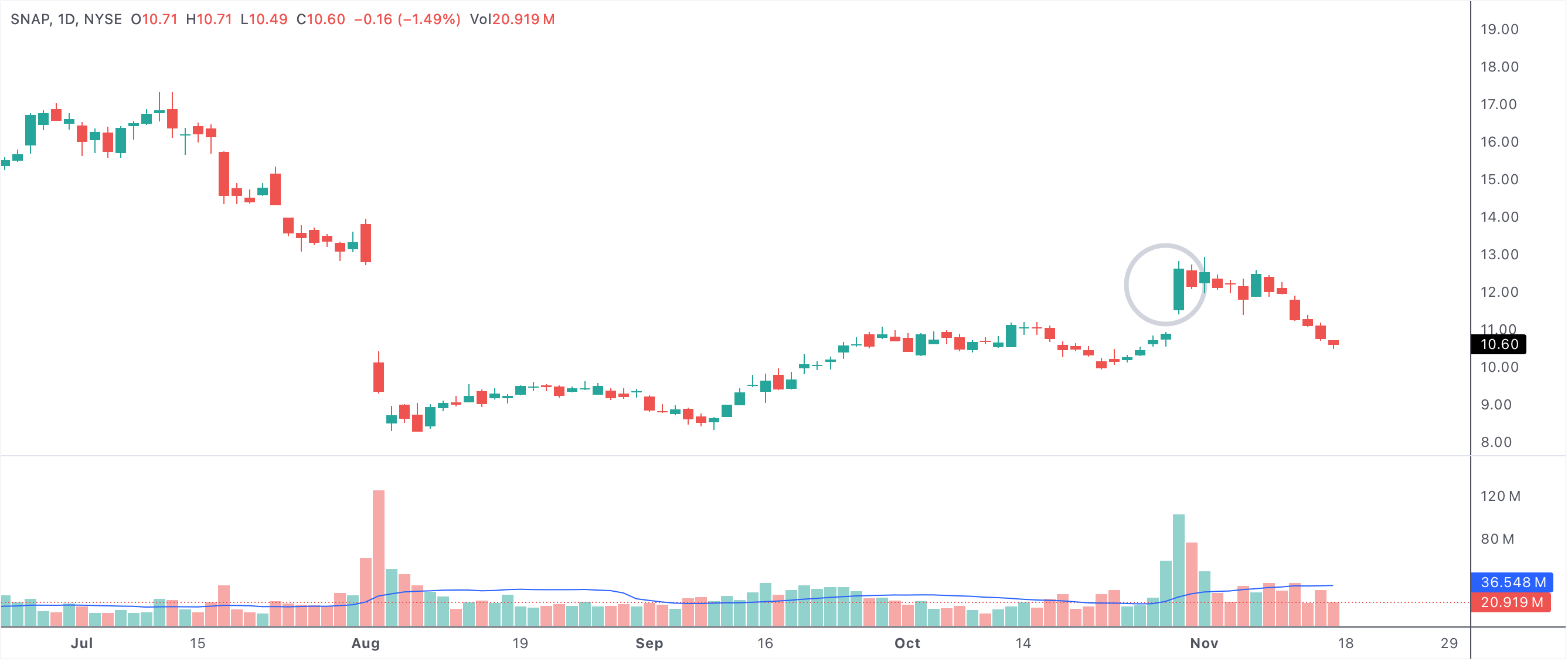 A bullish candle followed by a bearish candle that is an inside day