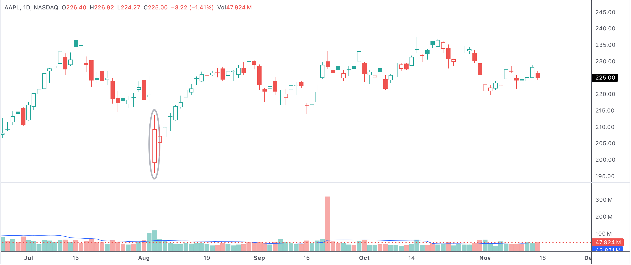 Bullish candle with a hollow body indicating buyers stepped in on a gap down