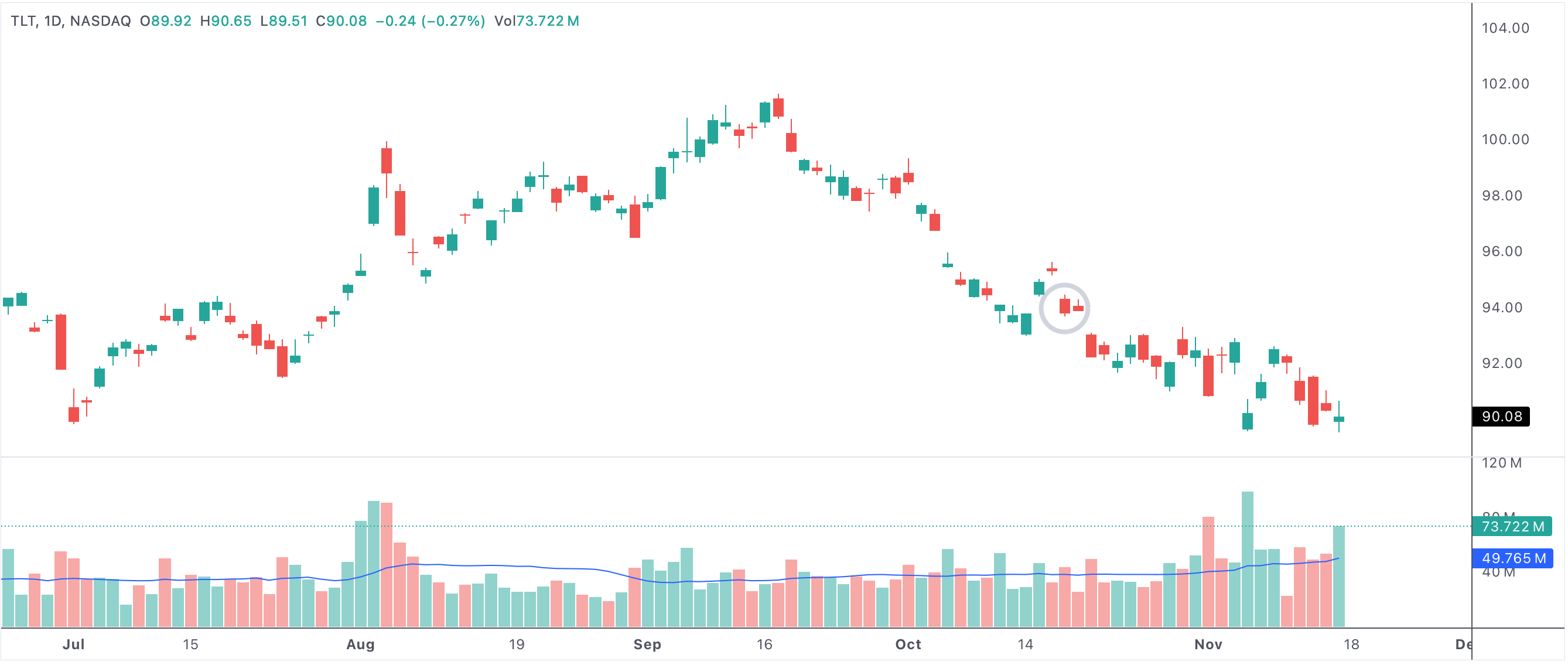 Consolidation pattern with the second candle within the range of the first