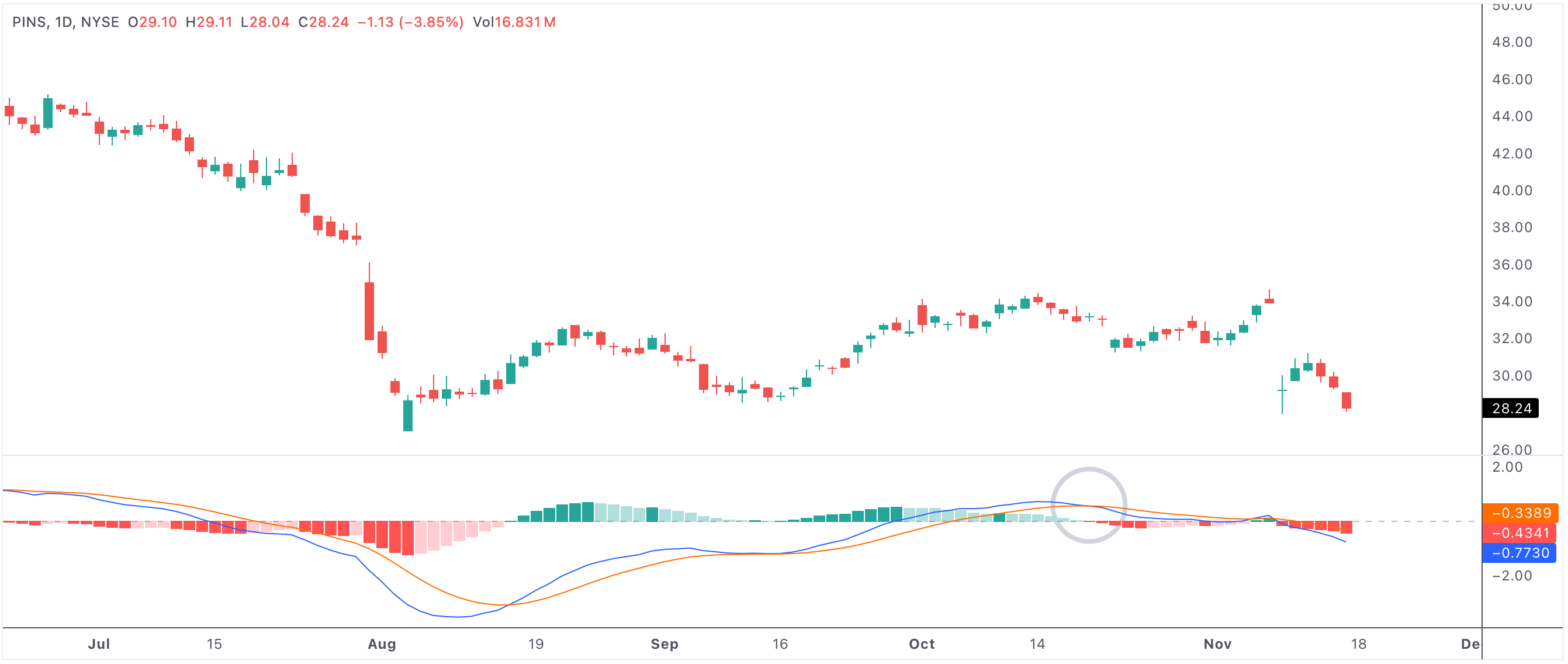 Macd bearish cross after longest consecutive days above