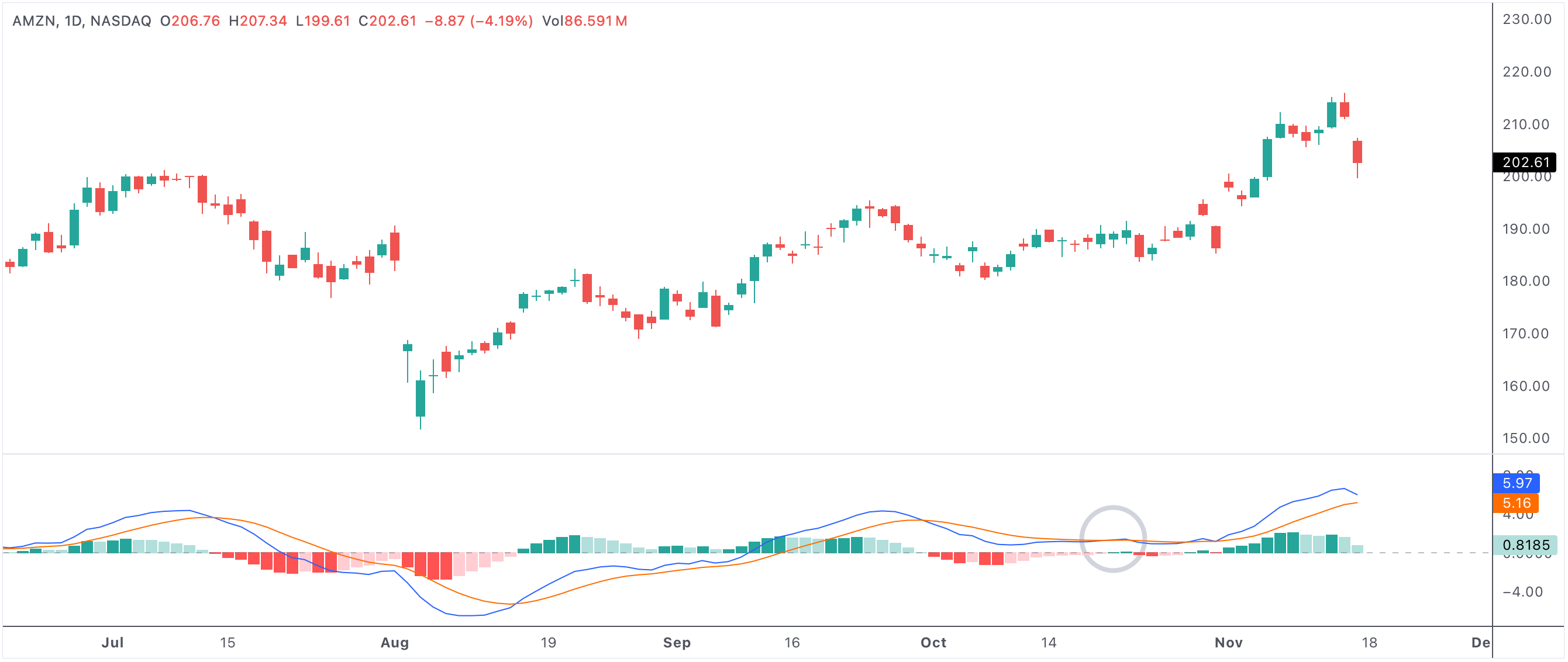 Macd bullish cross after longest consecutive days below