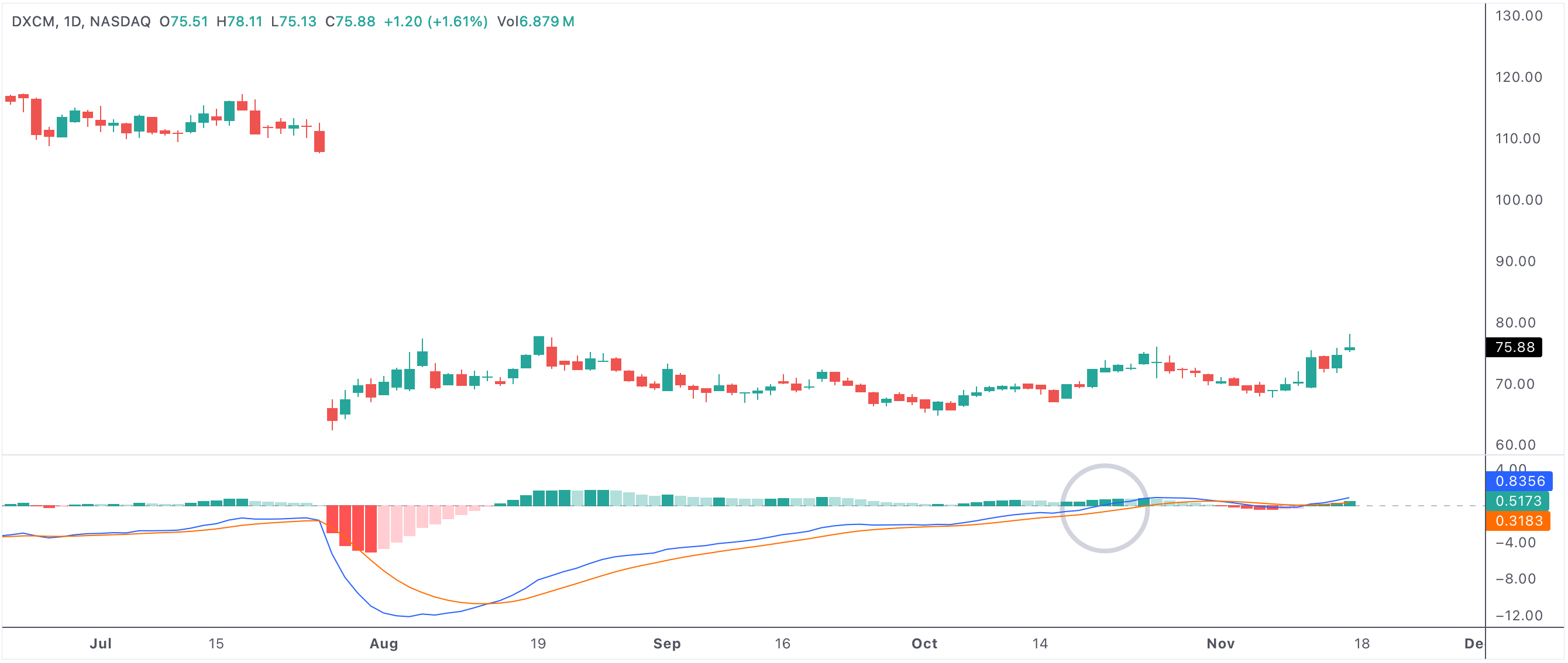 Macd cross above 0 after longest consecutive days below