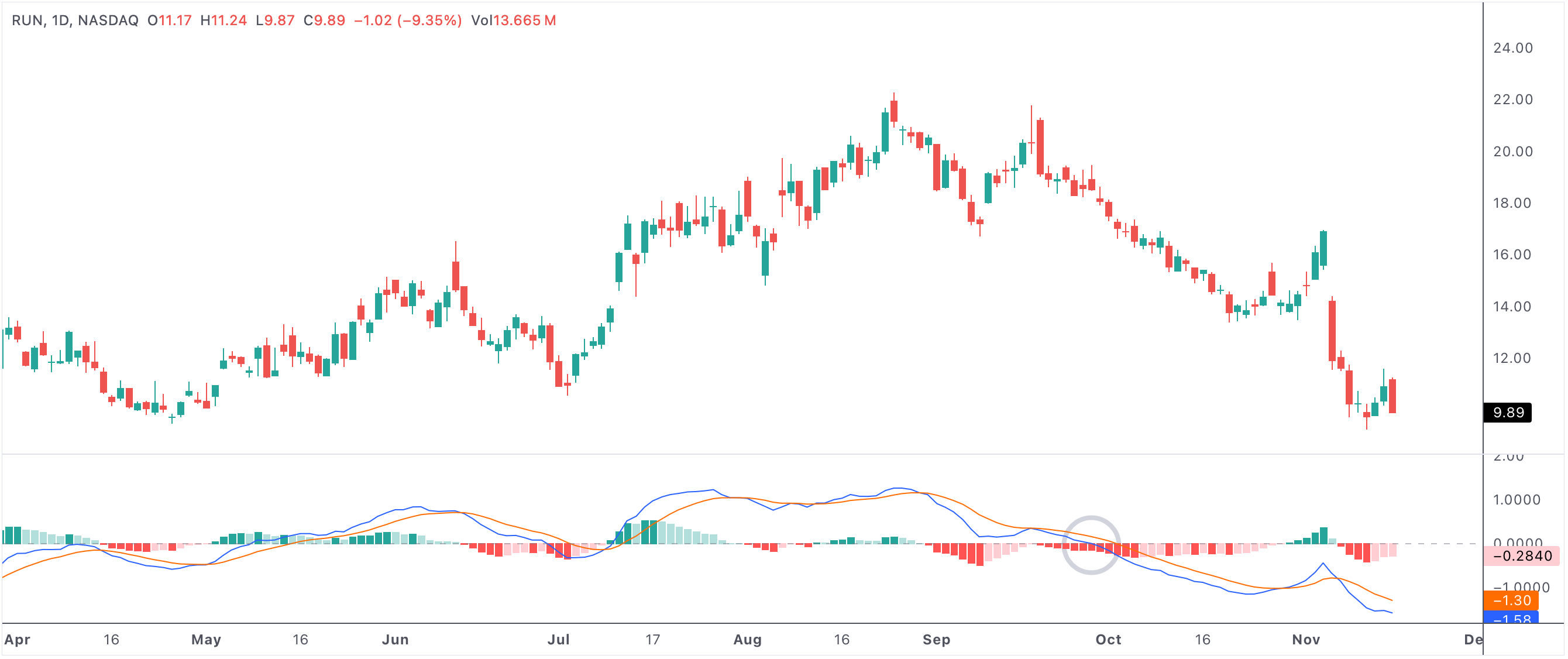 Macd crossing below 0