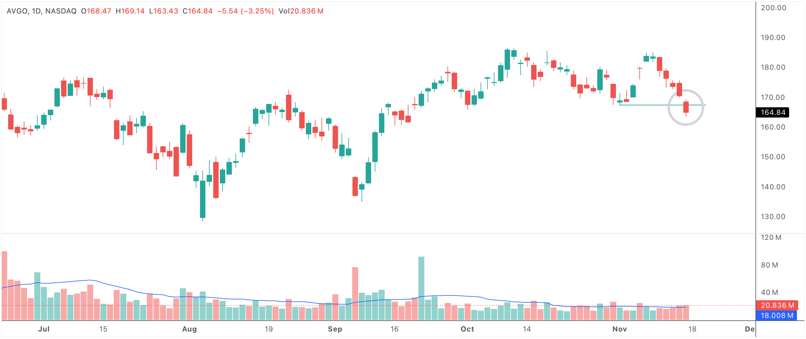 Stocks making a new low compared to N days ago