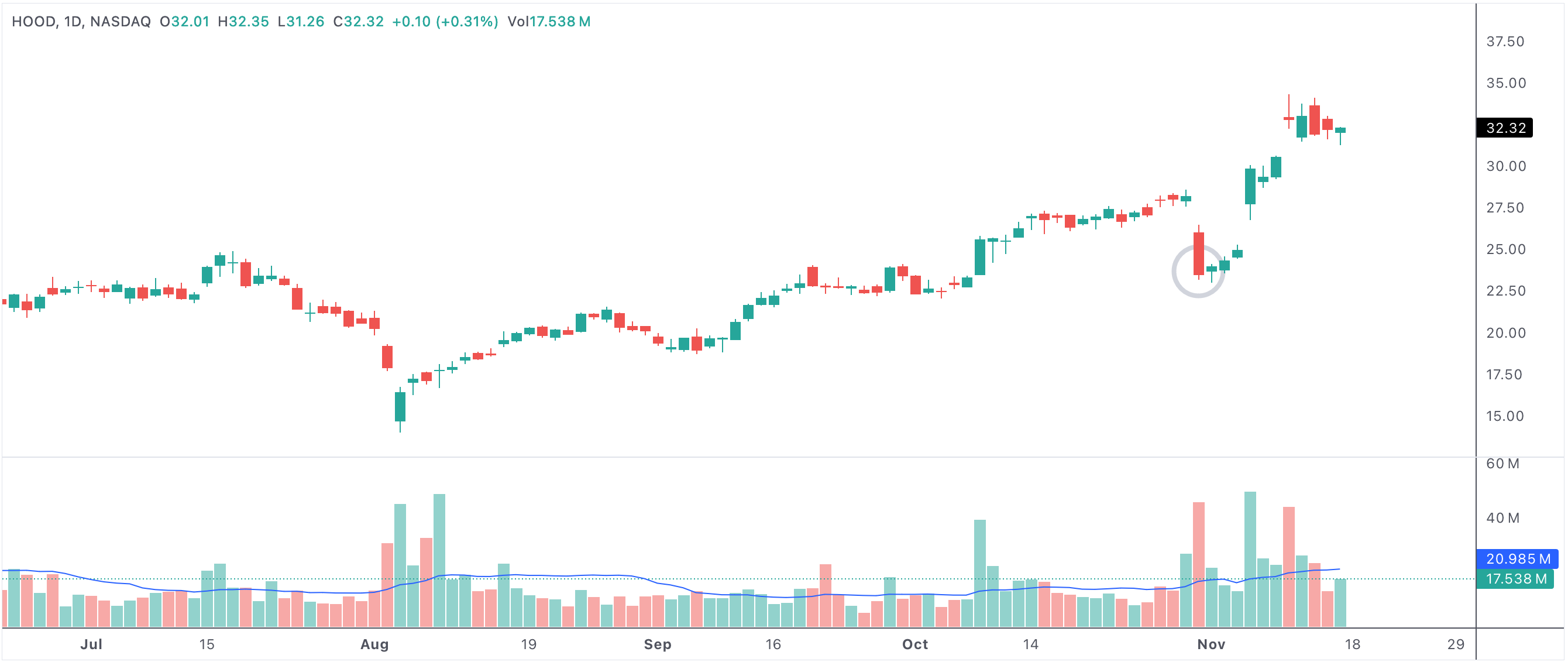 Red day followed by a bearish breakout 2-down with the bar itself green