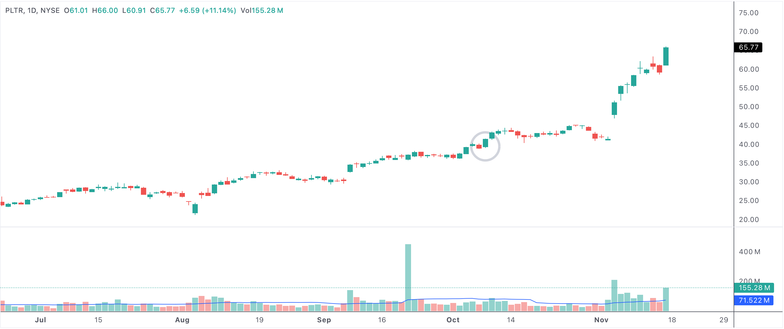 Red day followed by a bullish breakout 2-up with the bar itself green