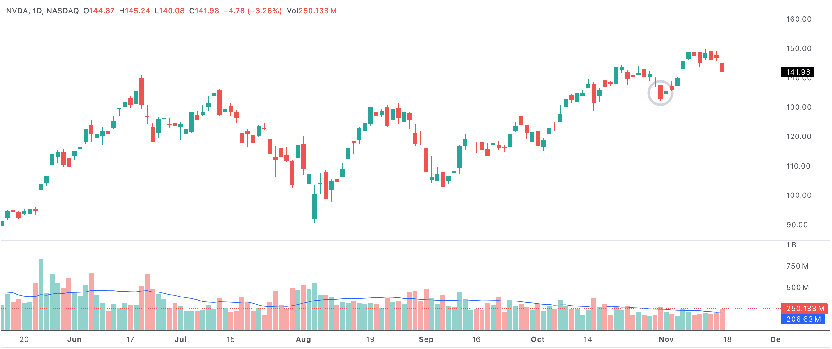 A bearish candle followed by a bullish candle that is an inside day