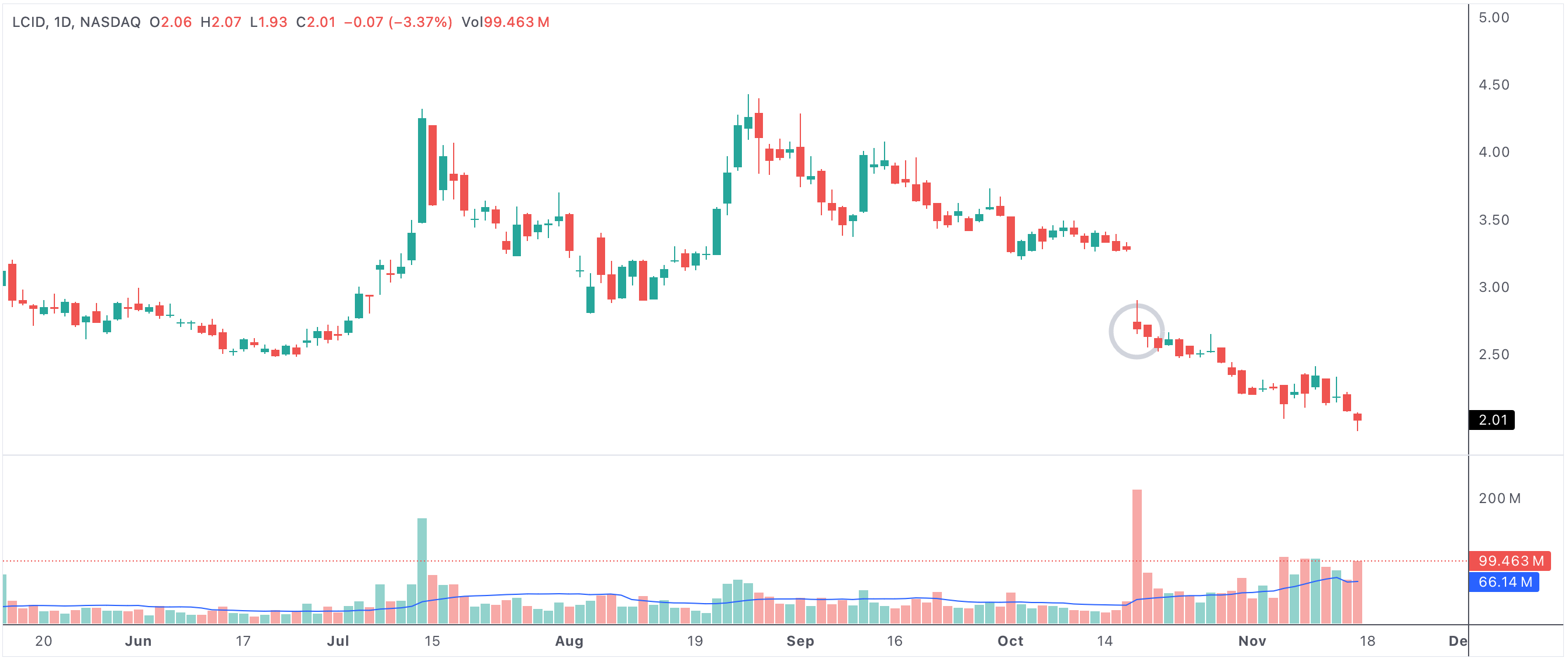 red day followed by a bearish breakout 2-down