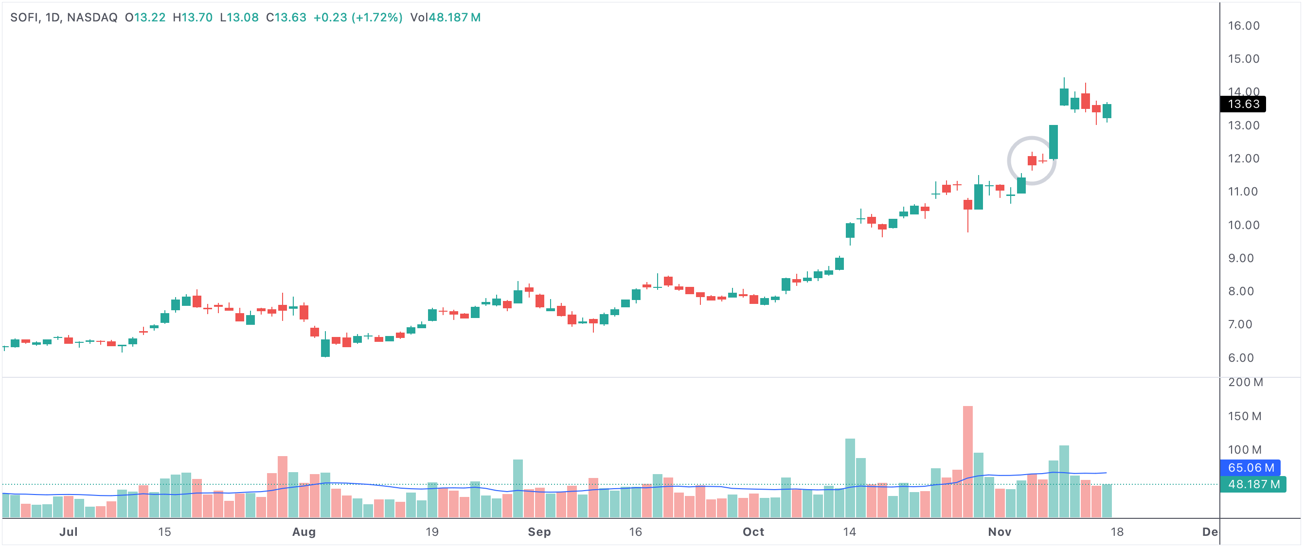 Two consecutive bearish candles with the second candle being an inside day