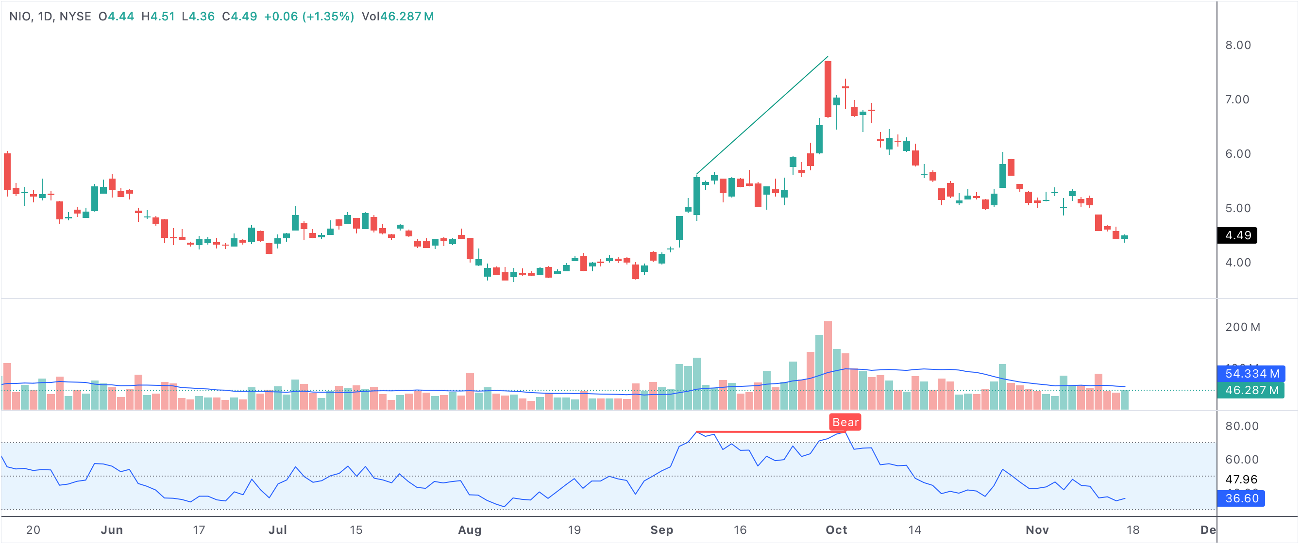 A bearish divergence occurs when the price goes higher while the RSI moves lower