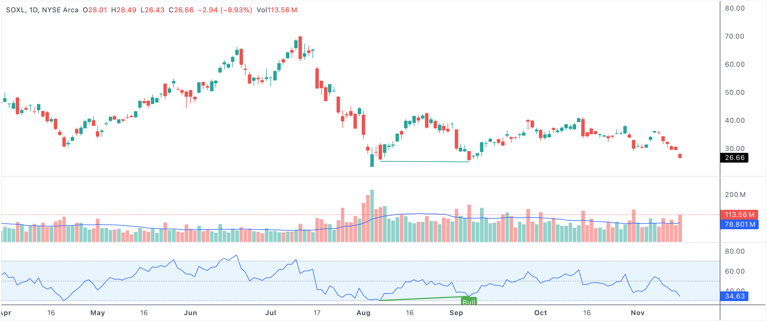 A bullish divergence occurs when the price does not gain while the RSI moves higher