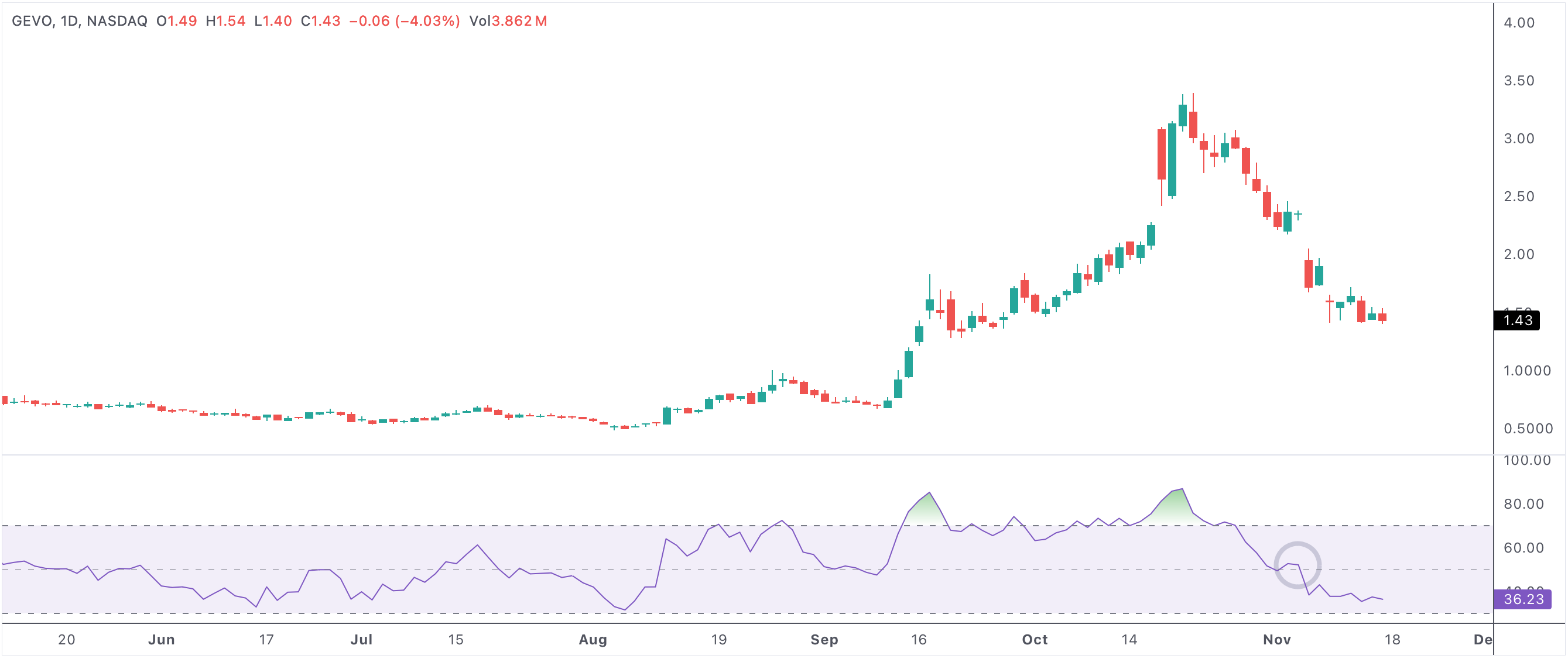 Stocks losing momentum after a period of strength