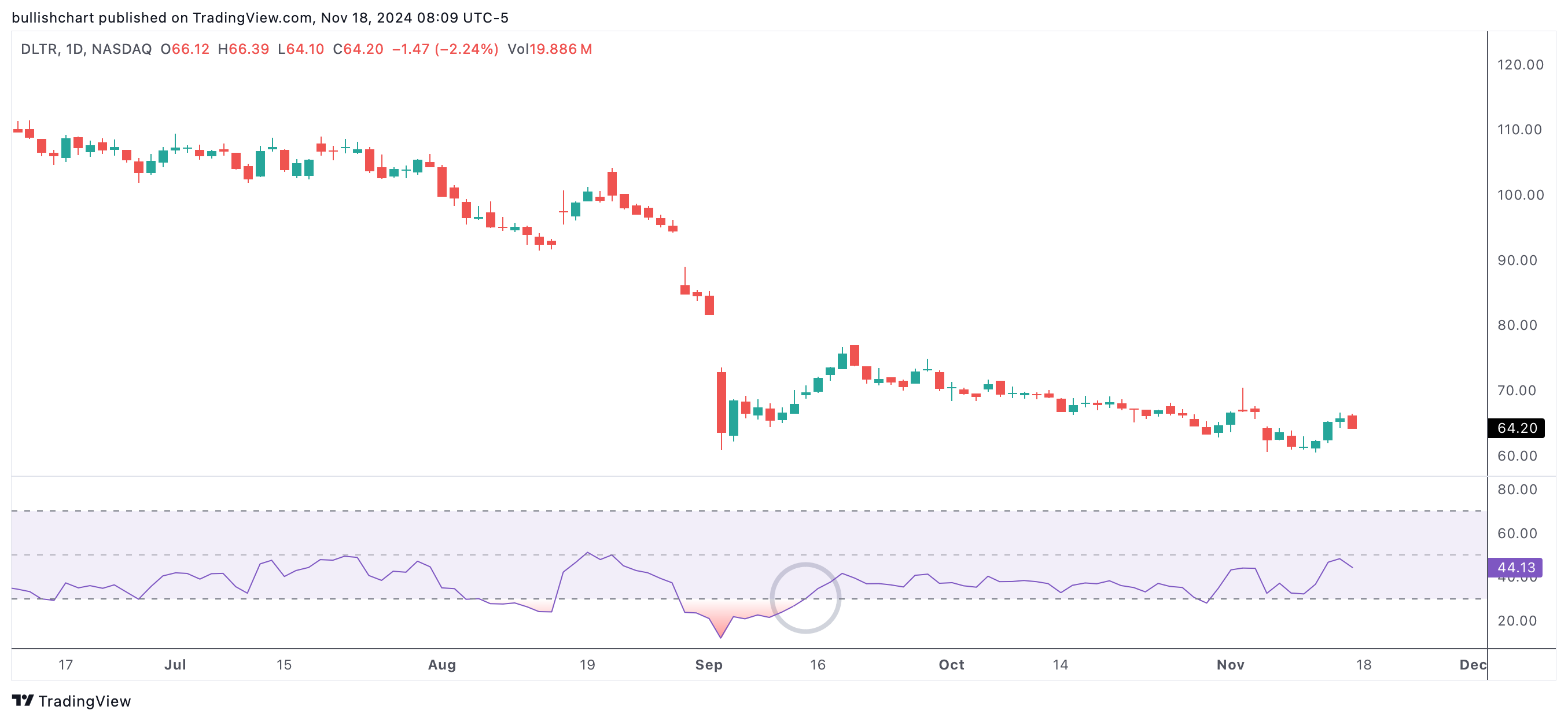 RSI oversold but beginning to recover