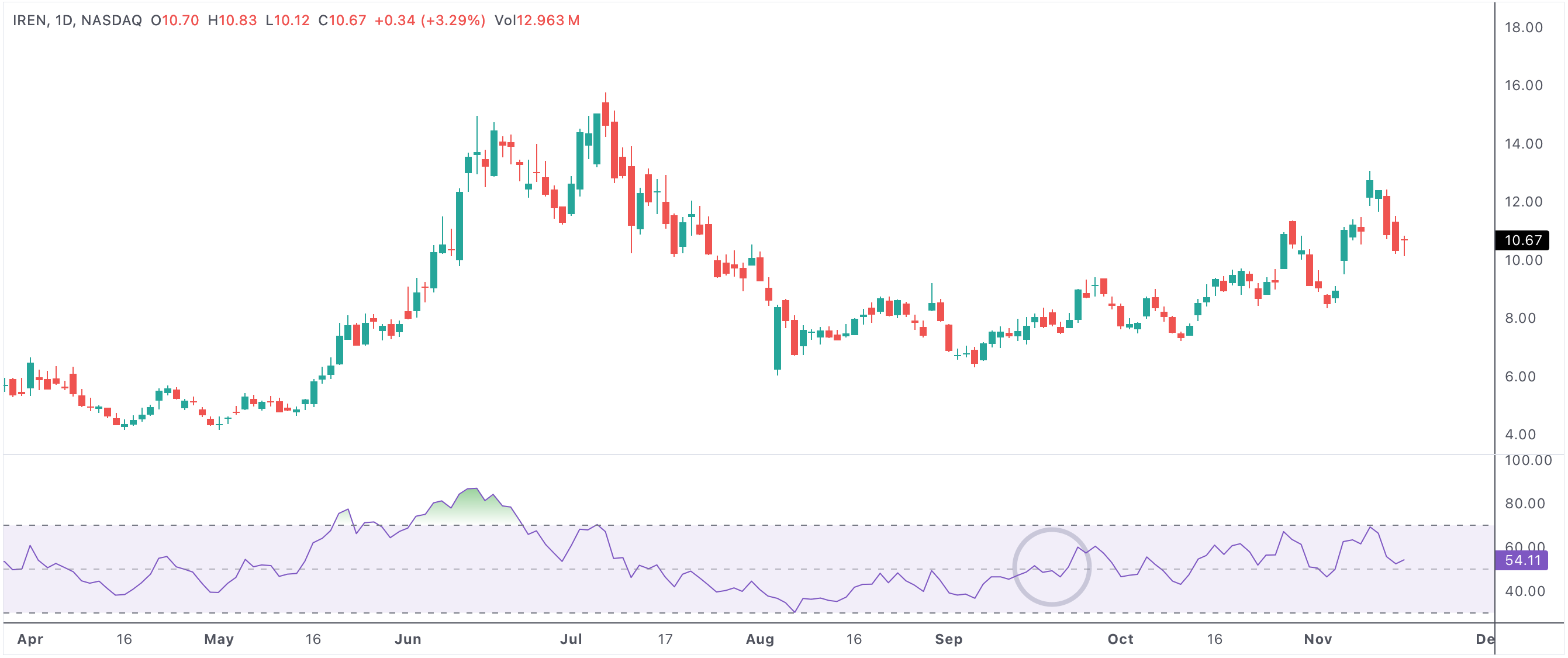 RSI cross above 50