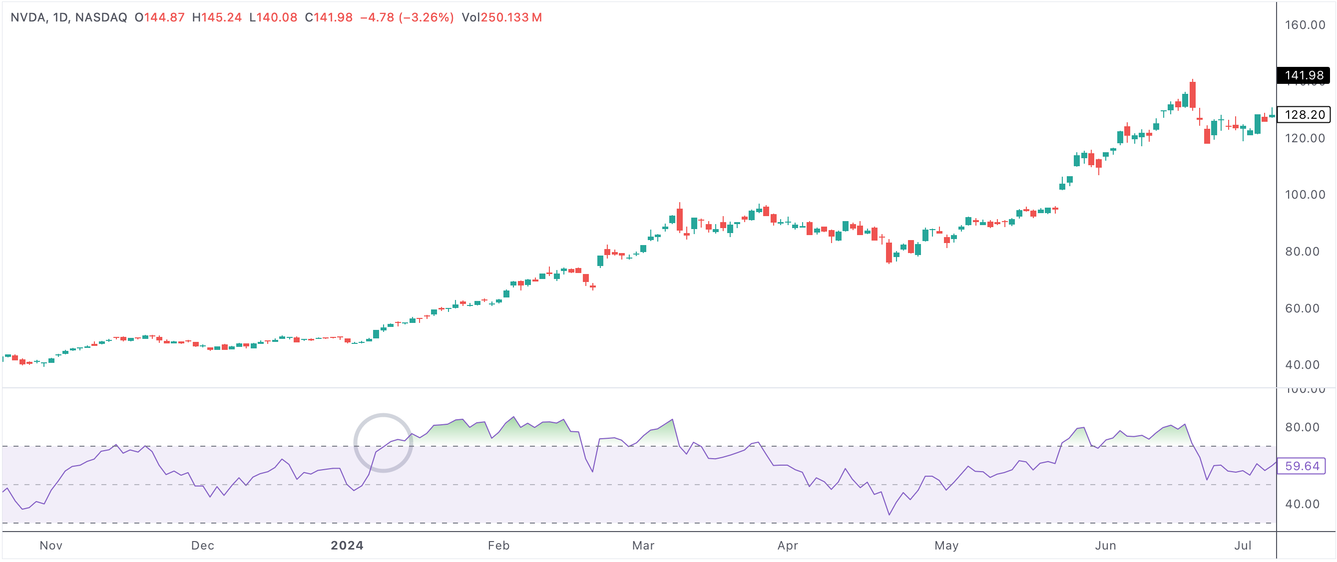 RSI crossing above 70 signals strong momentum and possible bullish sentiment