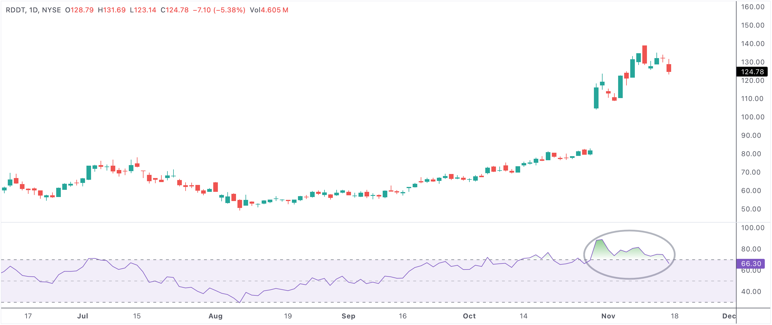 Most consecutive days with RSI above 70