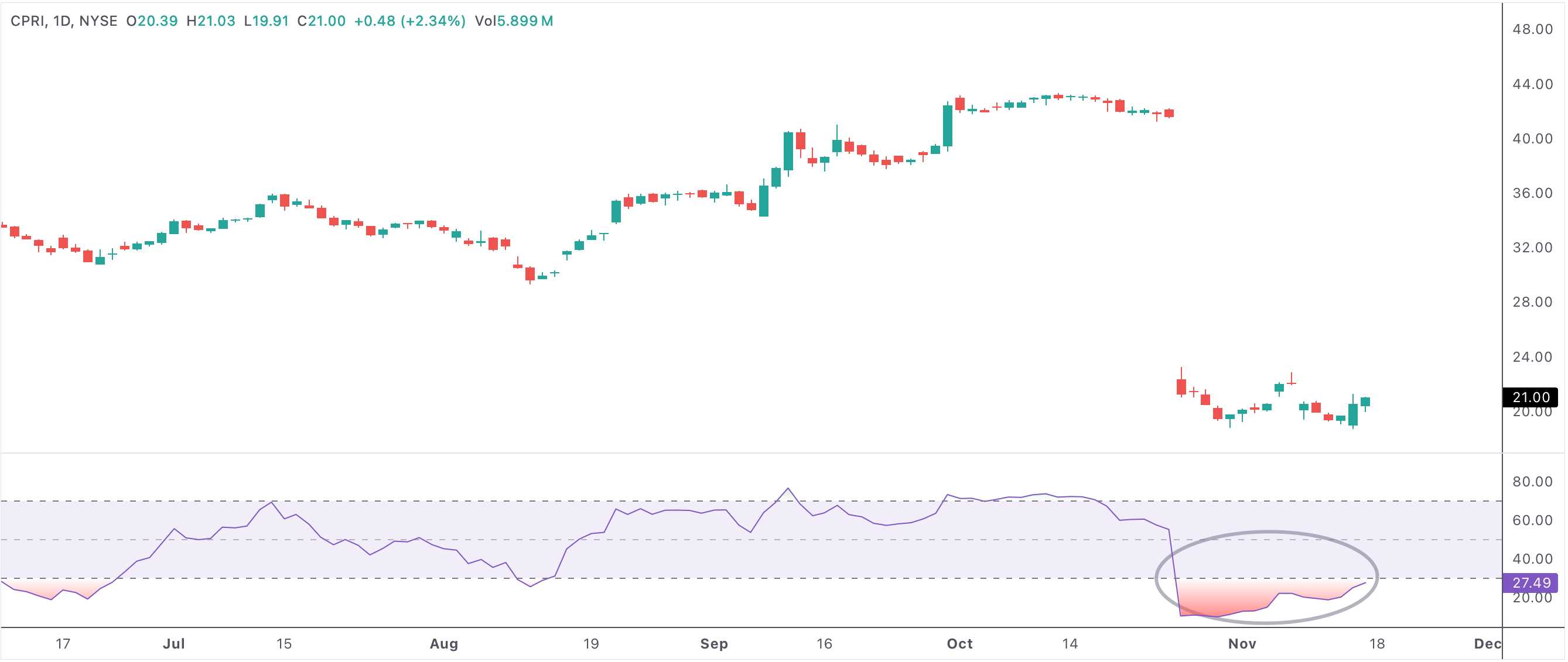 Most consecutive days with RSI under 30