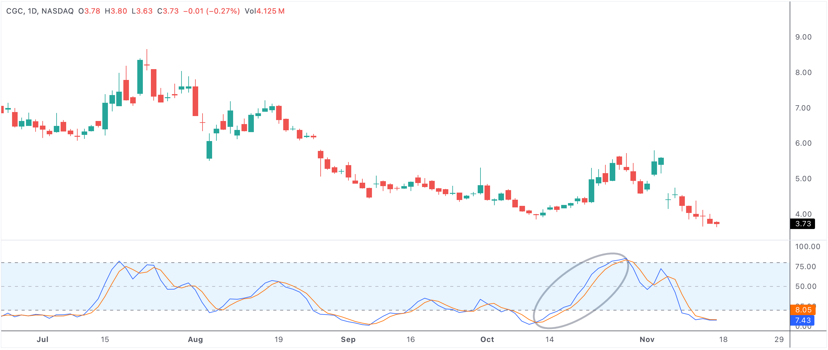 Consecutive days with stoch k above stoch d