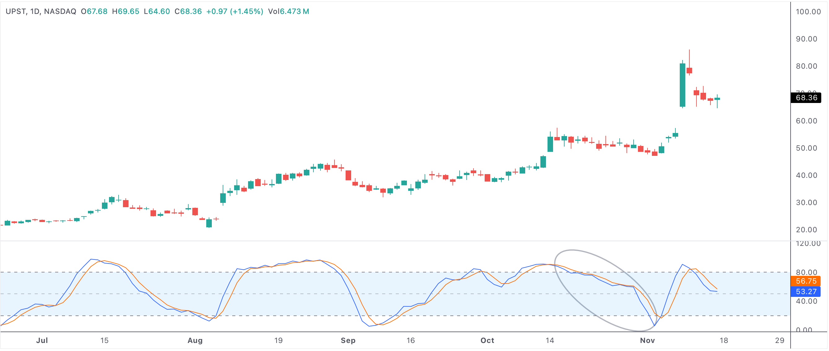 Consecutive days with stoch k below stoch d