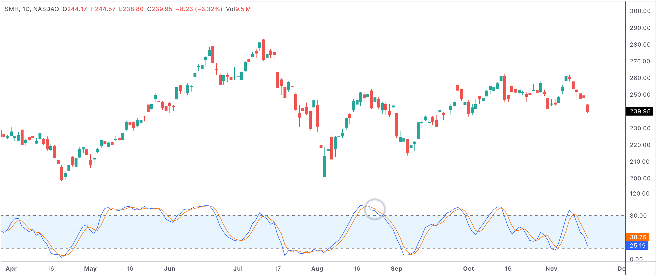 Stochastic K crossing down 90