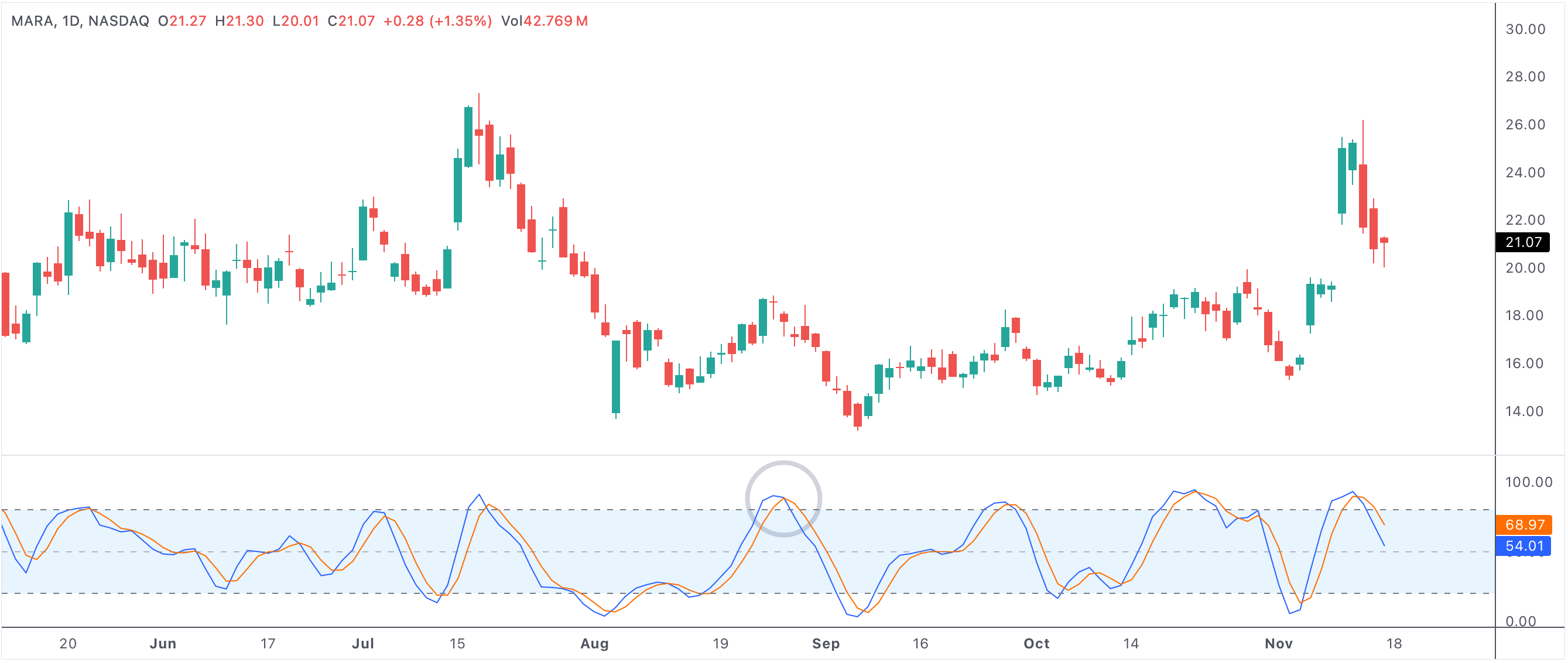 Stochastic oscillator bearish cross